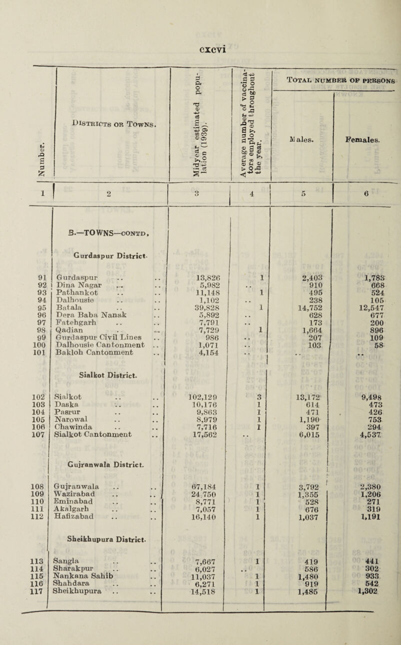 1 i P A • >*3 I S3 P •rj o Total number op persons o ft > p 0) ° .A c3 <D Districts or Towns. s ^ •rH -id Oi a ^ • CO CO ® c> r—1 a o a■Sp M ales. Females. Pi (1) & g Rl O S3 e3 SfSfL Pi m ^ <D Pi ® > 0^3 £ i 1 ! 2 3 4 5 6 3.—TOWNS—contd. Gurdaspur District- 91 Gurdaspur 13,826 i 2,403 1,783 92 Dina Nagar 5,982 • • 910 668 93 Pat hank ot 11,148 1 495 524 94 Dalhousie 1,102 • • 238 105 95 Batala 39,828 1 14,752 12,547 96 Gera Baba Nanak 5,892 • • 628 677 97 Fatehgarh 7,791 • • 173 200 98 Qadian 7,729 1 1,664 896 99 Gurdaspur Civil Lines 986 • • 207 109 100 Dalhousie Cantonment .. 1,071 • • 103 58 101 Bakloh Cantonment 4,154 • • • • • • Sialkot District. 102 Sialkot 102,129 3 13,172 9,498 103 Daska 10,176 1 614 473 104 Pasrur 9,863 1 471 426 105 Narowal 8,979 1 1,190 753 106 Chawinda 7,716 I 397 294 107 Sialkot Cantonment 17,562 • • 6,015 4,537; Gujranwala District. i 108 Gujranwala 67,184 1 3,792 ’ 2,380 109 Wazirabad 24 750 1 1,355 1,206 110 Eminabad 8,771 > 1 528 271 111 Akalgarh 7,057 1 676 319 112 Hafizabad 16,140 1 1,037 1,191 Sheikhupura District. 113 Sangla 7,667 1 419 441 114 Sharakpur 6,027 • • 586 302 115 Nankana Sahib 11,037 1 1,480 933 116 Shahdara 6,271 1 919 542