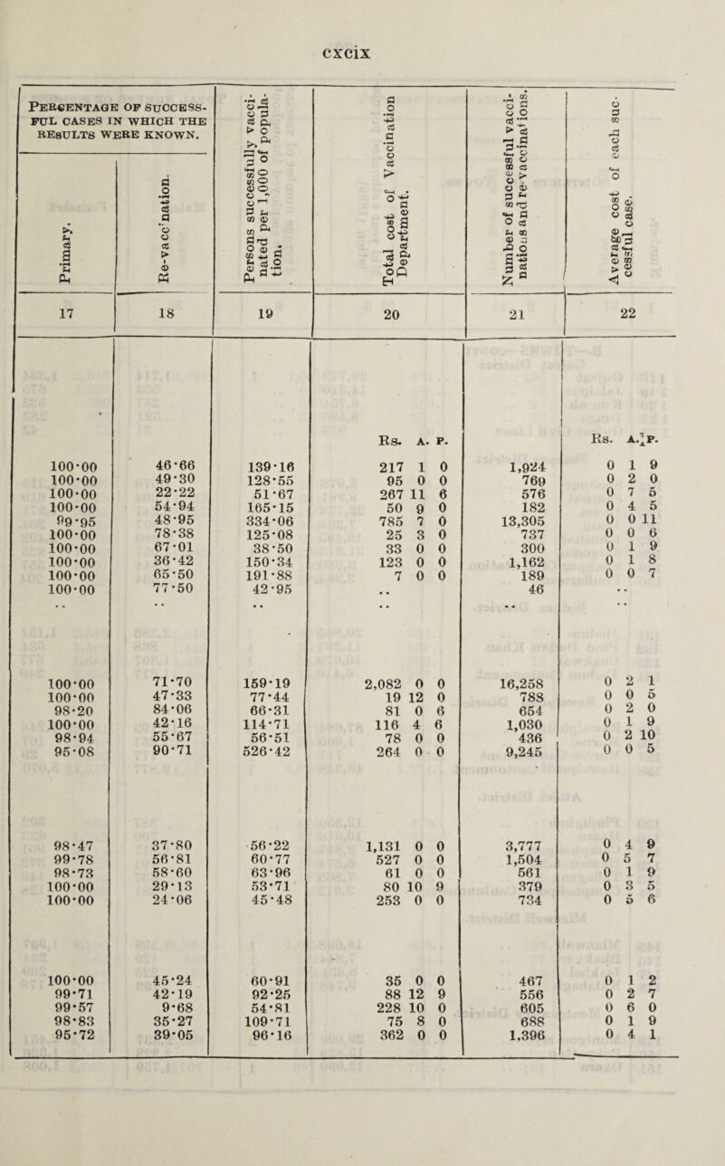 Percentage of success¬ ful cases in which the RESULTS WERE KNOWN. Persons successfully vacci¬ nated per 1,000 of popula¬ tion. i Total cost of Vaccination Department. Number of successful vacci¬ nations and re-vaccinations. l—• r . Average cost of each suc¬ cessful case. Primary. d o •H eg a o o a > • 0> 17 18 18 1 20 21 22 • Rs. A. p. Rs. A.^P. 100*00 46*66 139-16 217 1 0 1,924 0 19 100-00 49*30 128-55 95 0 0 769 0 2 0 100-00 22-22 51-67 267 11 6 576 0 7 5 100-00 54-94 165-15 50 9 0 182 0 4 5 09*95 48*95 334-06 785 7 0 13,305 0 0 11 100-00 78-38 125-08 25 3 0 737 0 0 6 100-00 67-01 38-50 33 0 0 300 0 19 100-00 36*42 150-34 123 0 0 1,162 0 18 100-00 65-50 191-88 7 0 0 189 0 0 7 100-00 77-50 42-95 * • • • • • 46 • * • • • • 100-00 71-70 159-19 2,082 0 0 16,258 0 2 1 100-00 47-33 77-44 19 12 0 788 0 0 5 98-20 84-06 66-31 81 0 6 654 0 2 0 100-00 42-16 114-71 116 4 6 1,030 0 19 98-94 55-67 56-51 78 0 0 436 0 2 10 95-08 90-71 526-42 264 0 0 9,245 0 0 5 98*47 37-80 •56-22 1,131 0 0 3,777 0 4 9 99-78 56*81 60-77 527 0 0 1,504 0 5 7 98-73 58-60 63*96 61 0 0 561 0 1 9 100*00 29-13 53-71 80 10 9 379 0 3 5 100-00 24-06 45*48 253 0 0 734 0 5 6 100-00 45-24 60-91 35 0 0 467 0 12 99-71 42-19 92-25 88 12 9 556 0 2 7 99-57 9-68 54-81 228 10 0 605 0 6 0 98*83 35-27 109-71 75 8 0 688 0 19 95*72 39-05 96-16 362 0 0 1,396 0 4 1