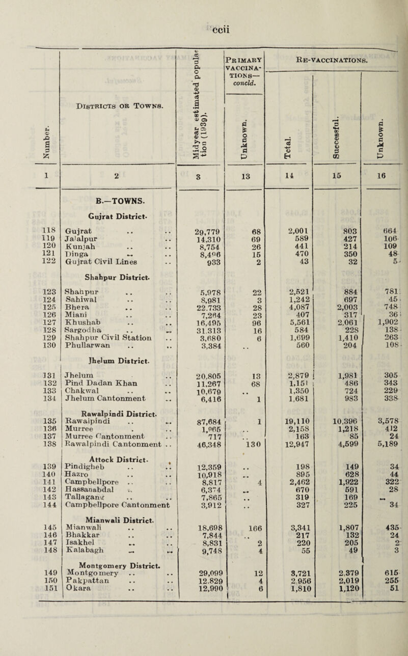 ecu Number. Districts or Towns. Midyear estimated popular tion (1939). Primary VACCINA¬ TIONS— concld. Re-\ 75 o H > o o Successful. > M o 22 00 • Unknown. j Unknown. 1 2 3 13 14 15 16 B.-TOWNS. Gujrat District* 118 Gujrat 29,779 68 2,001 803 664 119 Jabalpur 14,310 69 589 427 106 120 Kunjah 8,754 26 441 214 109 121 Dinga 8,496 15 470 350 48 122 Gujrat Civil Lines 933 2 43 32 5' Shahpur District. 123 Shahpur 5,978 22 2,521 884 781: 124 Sahiwal 8,981 3 1,242 697 45. 125 Bhera 22.733 28 4,087 2,003 748 126 Miani 7,264 23 407 317 36 : 127 Khushab 16,495 96 5,561 2,061 1,902 128 Sargodha 31 313 16 584 228 138 129 Shahpur Civil Station 3,680 6 1,699 1,410 263 130 Phullarwan 3,384 560 204 108 • Jhelum District. 331 Jhelum 20,805 13 2,879 1,981 305 132 Pind Dadan Khan 11,267 68 1,151 486 343 133 Chakwal 10,679 • • 1,350 724 229 134 Jhelum Cantonment 6,416 1 1,681 983 338 Rawalpindi District. 135 Rawalpindi 87,684 1 19,110 10,396 3,578 136 Murree 1,965 2,15S 1,218 412 137 Murree Cantonment 717 163 85 24 138 Rawalpindi Cantonment .. 46,348 130 12,947 4,599 5,189 Attock District- 139 Pindigheb 12,359 • • 198 149 34 140 Hazro 10,918 895 628 44 141 Campbellpore .. 8,817 4 2,462 1,922 322 142 Hassanabdal 6,374 670 591 28 143 Tallagang 7,865 • • 319 169 144 Campbellpore Cantonment 3,912 • • 327 225 34 Mianwali District. 145 Mianwali 18,698 166 3,341 1,807 435 146 Bhakkar 7,844 217 132 24 147 Isakhel 8,831 2 220 205 2 148 Kalabagh ... ... 9,748 4 55 49 3 Montgomery District. 149 Montgomery 29,099 12 3,721 2.379 615 150 Pakpattan 12.829 4 2 956 2,019 255 I