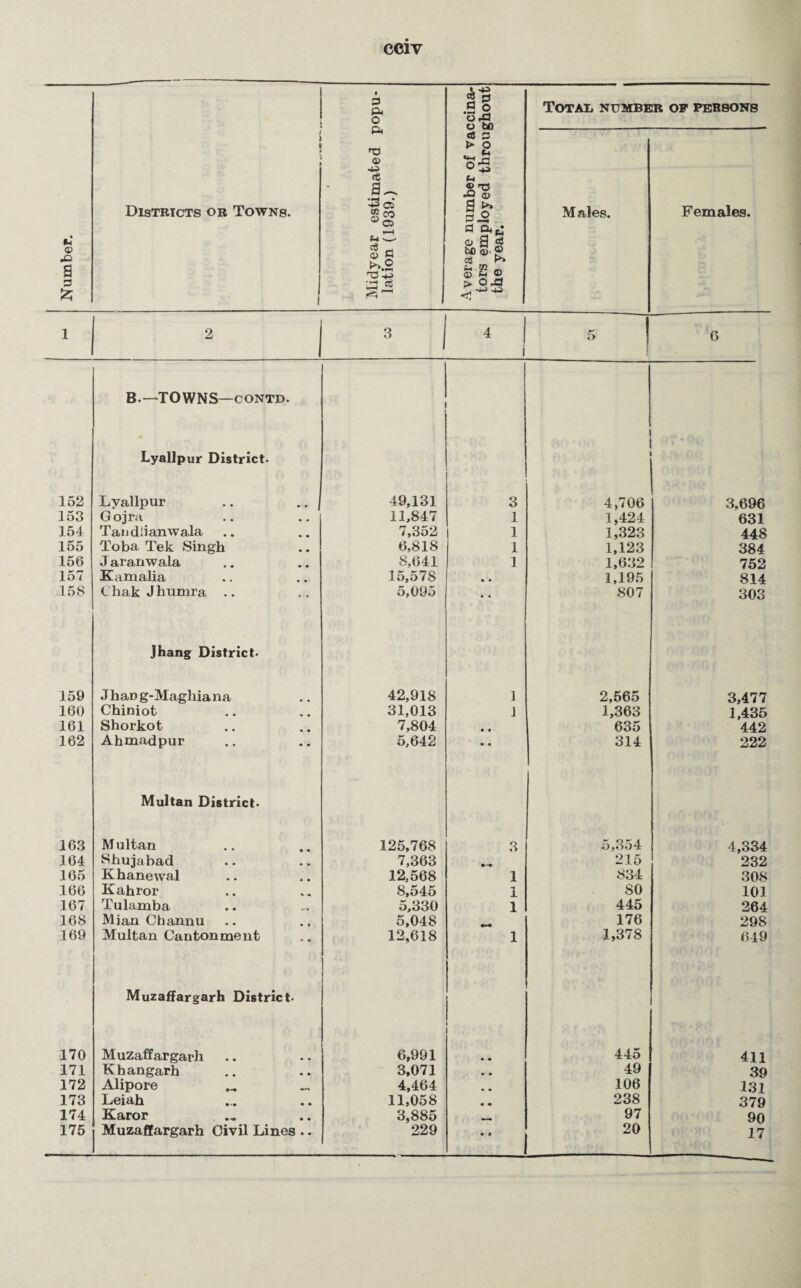 Number. j Districts or Towns. i Midyear estimated popu¬ lation (1939.) Average number of vaccina¬ tors employed throughout the year. Total number op persons Males. Females. 1 2 3 1 4 i i 5 | 6 B.—TOWNS—contd. 0 Lyallpur District- . 152 Lyallpur 49,131 3 4,706 3,696 153 Gojra 11,847 1 1,424 631 154 Tandlianwala 7,352 1 1 1,323 448 155 Toba Tek Singh 6,818 1 1,123 384 156 J aranwala 8,641 1 1,632 752 157 Kamalia 15,578 • • 1,195 814 158 Chak Jhumra 5,095 • • 807 303 Jhang District. 159 Jhang-Maghiana 42,918 1 2,565 3,477 160 Chiniot 31,013 1 1,363 1,435 161 Shorkot 7,804 • • 635 442 162 Ahmadpur 5,642 * • 314 222 Multan District. 163 Multan 125,768 3 5,354 4,334 164 Shujabad 7,363 215 232 165 Khanewal 12,568 1 834 308 166 Kahror 8,545 1 SO 101 167 Tulamba 5,330 1 445 264 168 Mian Channu 5,048 Q 176 298 169 Multan Cantonment 12,618 1 1,378 649 Muzaffargarh District. 1 170 Muzaffargarh 6,991 * • 445 411 171 Khangarh 3,071 • • 49 39 172 Alipore 4,464 • • 106 131 173 Leiah 11,058 • • 238 379 174 Karor 3,885 97 90 175 Muzaffargarh Civil Lines .. 229  i 20 17