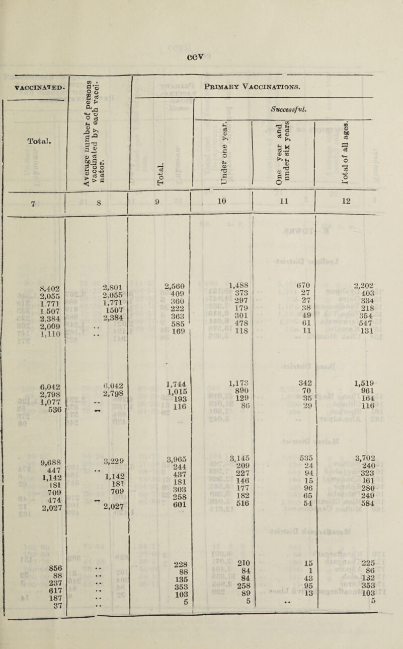 vaccinated. Total. TO • fl*5 o 2 Ss © > o % u ® So. S'0 s ’XS 5 ® a c3 60 3 cs’3 u © u o o +-> aj aJ > S Primary Vaccinations. Successful. • (m <3 & and years CD © 60 <3 © S3 U M e3.2 73 O © ce <4-1 Total. u © £5 One y tinder o c$ -43 o 7 8 9 10 11 12 8,402 2,055 1 771 1 507 2,384 2,009 1.110 6,042 2,798 1,077 536 2,801 2,560 1,488 670 2,202 2,055 409 373 27 403 1,771 360 297 27 334 1507 222 179 38 218 2,384 363 301 49 354 585 478 61 547 169 118 11 131 6,042 1,744 1,173 342 1,519 2,798 1,015 890 70 961 193 129 35 164 116 86 29 116 9,688 447 1,142 181 709 474 2,027 3,229 1,142 181 709 2,027 3,965 244 437 181 303 258 601 3,145 209 227 146 177 182 516 535 24 94 15 96 65 54 3,702 240 323 161 280 249 584 856 88 237 617 187 37 228 88 135 353 103 5 210 84 84 258 89 15 1 43 95 13 225 86 132 353 103 5