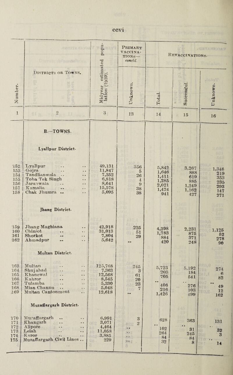CCVl Midyear estimated popu¬ lation (1939). i Primary VACCINA¬ TIONS— roncJd. R EVACCI NATIONS. Number. Districts or Towns. c* £ o a M G P cS o E- 13 00 TO <D O O a Ul d £ o G G P 1 2 3 13 14 15 16 B—TOWNS. i Lyallpur District* 152 153 154 155 156 157 158 Lyal! pur Gojra Tandlianwala Toba Tek Singh Jaranwala Kamalia Chak Jhumra .. 1 49,131 11,847 7,352 6,818 8,641 15,578 5,095 356 5 26 4 9 38 38 5,842 1,646 1,411 1,285 2,021 1,424 941 3.267 888 619 885 1,249 1,162 427 1,346 219 353 235 293 147 271 i \ Jhang District. 159 160 161 162 Jhang Maghiana Chiniot Shorkot Ahmadpur »-• * * 42,918 31,013 7,804 5,642 225 51 29 4,298 1,783 884 420 2,231 875 371 248 1,125 52 278 90 Multan District. 163 164 165 166 167 168 169 Multan Shujabad Khanewal Kahror Tulamba Mian Channu Multan Cantonment 125,768 7,363 12,568 8,545 5,330 5,048 12,618 245 3 61 20 23 7 5,723 203 705 • -• 406 216 1,426 5,192 184 541 276 103 499 274 6 82 49 12 162 Muzaifargarh District. • 170 171 172 173 174 175 Muzaffargarh Khangarh Alipore Leiah Raror Muzaffargarh Civil Lines .. 6,991 3,071 4,464 11,058 3,885 229 * 3 2 • • • - • • • •• 628 • e 102 264 84 32 363 • m 31 245 84 8 131 • • 32 3 • • 14