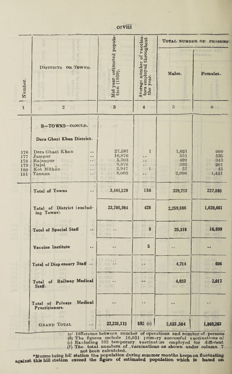 C-t 0) -a S 3 Districts or Towns. 2 Cg 3 A O A n3 O) ■4-S a a +5 * co 3> O Cl CO S-( Oi Cj T—. O ^3 T3 O •-H «v-4 3 40 a 3 ©2 O «8 HP «W t4 0 rC -g © s ^ J3 O ® S o HP © ^. 2 ® o > O'-? -5^ Total number op persons Males. Females. 5 6 176 177 178 179 180 181 B—TO WNS—concld . Dera Ghazi Khan District. Dera Gbazi Khan Jampur Rajanpur Dajal Kot Mithan Taunsa ' 27,587 10,876 5,303 6,876 2,947 8,003 1 • • * • • • 1 • • 1,621 551 401 393 57 2,098 999 535 343 261 45 1,451 Total of Towns 3,444,129 150 339,753 227,080 Total of District (exclud¬ ing Towns). 23,786,984 428 2,259,686 1,620,661 Total of Special Staff • • 9 25,318 18,899 Vaccine Institute • • 5 • • Total of Disp ensary Staff .. • • • • 4,714 606 Total of Railway Medical Staff. • * 4,033 2,017 Total of Private Medical Practitioners. • • • • • • • • Grand Total 27,231,113 ViofTOPon nil m Vi 592 (c) nf nnoT r 2,633,504 | 1,869,263 (6) The figures include 16,931 primary successful vaccinations of (c) Excluding 102 temporary vaccinators employed for different (?) The total numbers of „vaccinations as shown under column 7 not been calculated. ♦Murree being hill station the population during summer months keeps on fluctuating against this hill station exceed the figure of estimated population which is based on