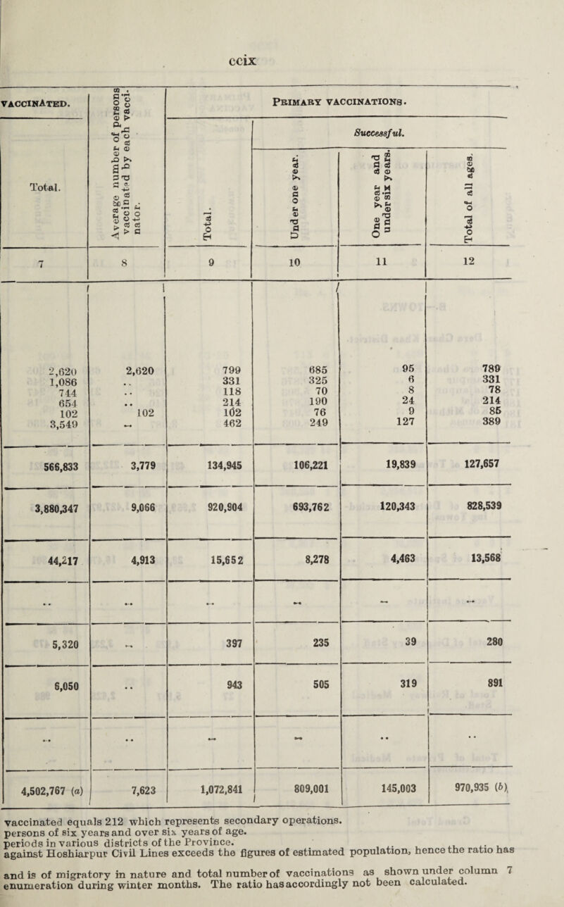 vaccinated. Average number of persons vaccinated by each vacci¬ nator. Primary vaccinations. Total. Total. Successful. Under one year. One year and under six years. Total of all ages. 7 8 1 9 10 1 11 12 1 / 2,620 2,620 799 685 • 95 789 1,086 • V 331 325 6 331 744 • « 118 70 8 78 654 • • 214 190 24 214 102 102 102 76 9 85 3,549 462 249 127 389 566,833 3,779 134,945 106,221 19,839 127,657 3,880,347 9,066 920,904 693,76 2 120,343 828,539 44,217 4,913 15,652 8,278 4,463 13,568 • • — 5,320 397 1 235 39 280 6,050 • • 943 505 319 891 f • • • • • * 4,502,767 (a) 7,623 1,072,841 809,001 145,003 970,935 (6), vaccinated equals 212 which represents secondary operations, persons of six years and over six years of age. periods in various districts of the Province. , ,. , against Hoshiarpur Civil Lines exceeds the figures of estimated population, hence the ratio has and is of migratory in nature and total number of vaccinations as shown under column 7 enumeration during winter months. The ratio has accordingly not been calculated.