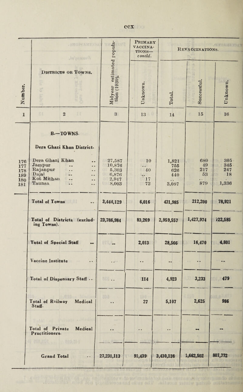 176 177 178 189 180 181 B.—TOWNS. Dera Ghazi Khan District* Dera Ghazi Khan Jampur Rajanpur Dajai Kot Mithan Taunsa Total of Towns Total of Districts (exclud¬ ing Towns). Total of Special Staff Vaccine Institute Total of Dispensary Staff .. ^d a o & T3 <V d a CO <v a> co -Oi d <f >TJ O •!h •* 27,58 10,87i 5.80; 6,871 2,94' 8,oo; 23,786,984 Total of Railway Staff. Medical Total of Private Practitioners. Medical Grand Total 27,231,113 Primary VACCINA¬ TIONS— concld. Reva ccin ations. d £ o d a & P-H d o H • 'B cn CO <D o o s m a Bt 0 a M a 13 14 15 16 10 • • 40 * 17 72 1,821 755 626 440 3,087 680 49 217 53 879 305 345 247 18 1,336 1 6,016 431,985 212,200 78,921 83,269 2,959,557 1.427,974 V22,585 2,013 28,566 16,470 4,801 • • - 3 - **« • • I 114 4,923 3,233 479 27 5,107 2,625 986 • • ' - 91,439 3,430,138 1,662,502 807,772