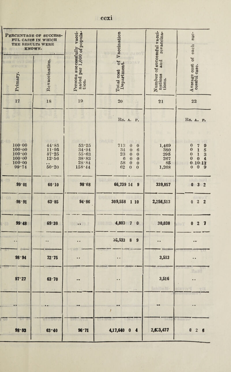 1 Percentage of success¬ ful CASES IN WHICH THE RESULTS WERE KNOWN. . Persons successfully vacci¬ nated per 1,000 of popula¬ tion. Total cost of Vaccination Department. Number of successful vacci¬ nations and revaccina¬ tions. Average cost of each suc¬ cessful case. Primary. B e vaccination. 17 18 19 20 21 ! j 22 > Its. A. P. 1 Bs. A. p. 100-00 44-85 53-25 713 0 0 1,469 0 7 9 100-00 11-95 34-94 34 0 6 380 0 1 5 100-00 57*25 55-63 23 0 0 295 0 13 100-00 12-56 38-83 6 0 0 267 0 0 4 100-00 • • 28*84 58 0 0 85 0 10 11 99*74 50-20 158-44 62 0 0 1,268 0 0 9 99*01 60*10 98*68 66,739 14 9 339,857 0 3 2 98*91 63-85 94-86 309,558 1 10 2,256,513 0 2 2 99 48 69-30 4,803 7 0 30,038 0 2 7 • • — • • 36,533 8 9 • -• • -• 98 94 72*75 • • • • 3,513 • • 97*27 63-70 • • 3,516 • • • • •-« ; *-• • • 98-93 63*40 96*71 4,17,640 0 4 2,6:3,437 ffi 2 S