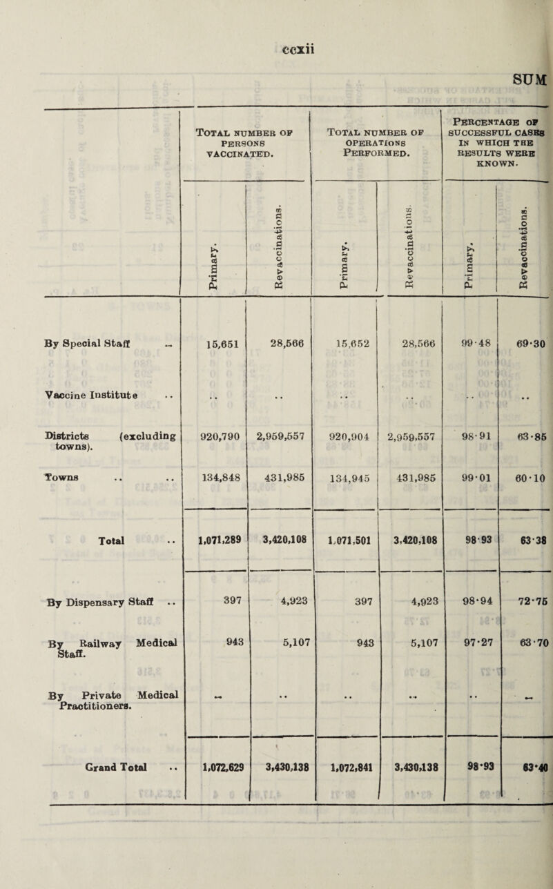 SUM Total number op PERSONS VACCINATED. Total number of OPERATIONS Performed. Percentage op SUCCESSFUL CASE8 IN WHICH THE RESULTS WERE KNOWN. Primary. OD c c .1—1 -p eg d O o efi > © « 1 Primary. i Revaccinations. Primary. Revaccinations. By Special Staff 15,651 28r56 6 i 15,652 28,566 99-48 69-30 Vaccine Institute • • • • r m • • ... * • Districts (excluding 920,790 2,959,557 920,904 2,959,557 98*91 63*85 towns). Towns 134,848 431,985 134,945 431,985 99 01 60-10 T otal 1,071.289 3,420,108 1,071,501 3,420,108 98 93 63 38 By Dispensary Staff 397 4,923 397 4,923 98-94 72-76 By Railway Medical 943 5,107 943 5,107 97-27 63-70 Staff. By Private Medical Practitioners. • « • • • •• • * - Grand Total 1,072,629 3,430,138 1,072,841 3,430,138 98-93 63*40