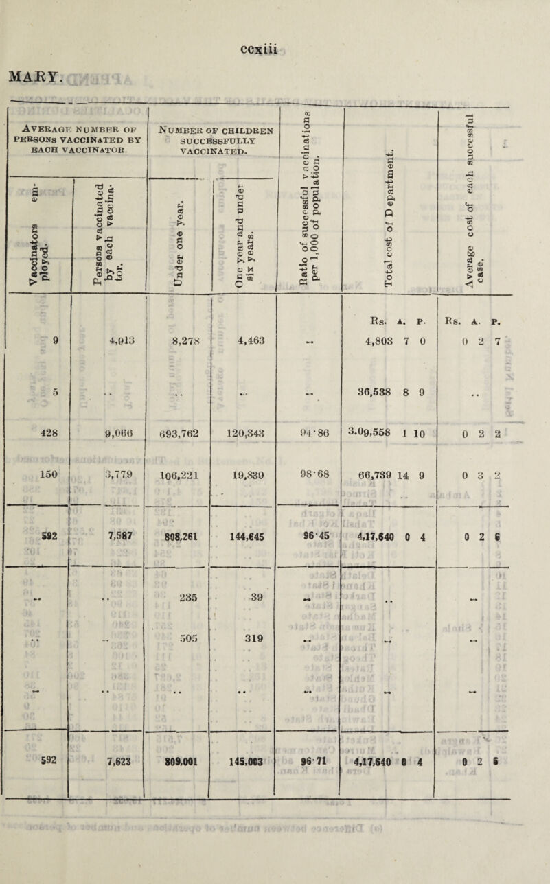 CCXlll MARY. Average number of PERSONS VACCINATED BY EACH VACCINATOR. Number of children SUCCESSFULLY VACCINATED. Ratio of successful vaccinations per 1,000 of population. Total cost of D epartment. r --- Average cost of each successful case, 4 v, Vaccinators em¬ ployed. Persons vaccinated by each vaccina¬ tor. Under one year. One year and under six years. i Rs. a. P. Rs. A. P. 9 4,913 8.278 4,463 «• o 4,803 7 0 0 2 7 5 * • • • •• « 36,538 8 9 • 9 428 9,000 093,702 120,343 94 ‘ 86 3.09,558 1 lo 0 2 2 150 3,779 106,221 19,839 98*08 66,739 14 9 0 3 2 S92 7,587 I ♦ . ) (4 808,261 144,645 96 45 4,17,640 0 4 0 2 6 « * 235 39 i • • • 9 • • 505 • • 319 - • • • 9~* • * • • • 11 *:« 4 J k i ' 11! 9 j