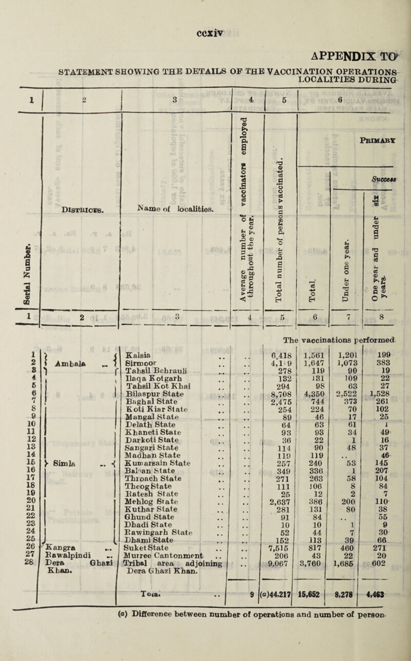 cexiv APPENDIX TO STATEMENT SHOWING THE DETAILS OF THE VACCINATION OPERATIONS LOCALITIES DURING 2 3 4 5 6 % a 9 1 02 1 2 8 4 6 6 7 8 9 10 11 12 13 14 16 16 17 18 16 20 21 22 23 24 25 26 27 28 Districts. i A mb ala A r ^ Simla ~ < I Kangra Rawalpindi ... j Dera Ghazi Khan. Name of localities. Q O Kalsia Sirmoor Tahsil Behrauli Ilaqa Kotgarh Tahsil Kot Khai Bilaspur State Baghal State Koti Kiar Slate Mangal State Delath State Khaneti State Darkoti State Sangari State Madhan State Kumarsain State Balkan State Thioach State Theog State Ratesh State Mehlog State Kuthar State Ghund State Dhadi State Rawingarh State Dhami State Suket State Mmree Cantonment Tribal area adjoining Dera Ghazi Khan. Toiai i 1 Average number of vaccinators employed throughout the year. Total number of persons vaccinated. Primary Total. Under one year. j One year and under six g3 years. § 1 S 4 5 0 7 8 l The vaccin, at ions pe 1 jrformed • • 6,418 1,561 1,201 199 • • 4,19 1,647 1,073 383 278 119 90 19 132 181 109 22 294 98 63 27 • • 8,708 4,350 2,522 1,528 • • 2,475 744 373 261 • » 254 224 70 102 • • 89 46 17 . 25 • • 64 63 61 1 • • 93 93 34 49 • * 36 22 1 16 • • 114 90 48 37 • . 119 119 • • 46 • *- 257 240 53 145 • • 349 336 1 207 • • 271 263 58 104 • • 111 106 8 84 • . 25 12 2 7 • • 2,637 386 200 110 • • 281 131 80 38 • • 91 84 • • 55 • • 10 10 1 9 • • 52 44 7 30 • • - 152 113 39 66 • • 7,515 817 460 271 • • 206 43 22 20 • • 9,067 3,760 1,685 602 91( a)44,217 15,652 8,278 4,463 (a) Difference between number of operations and number of person