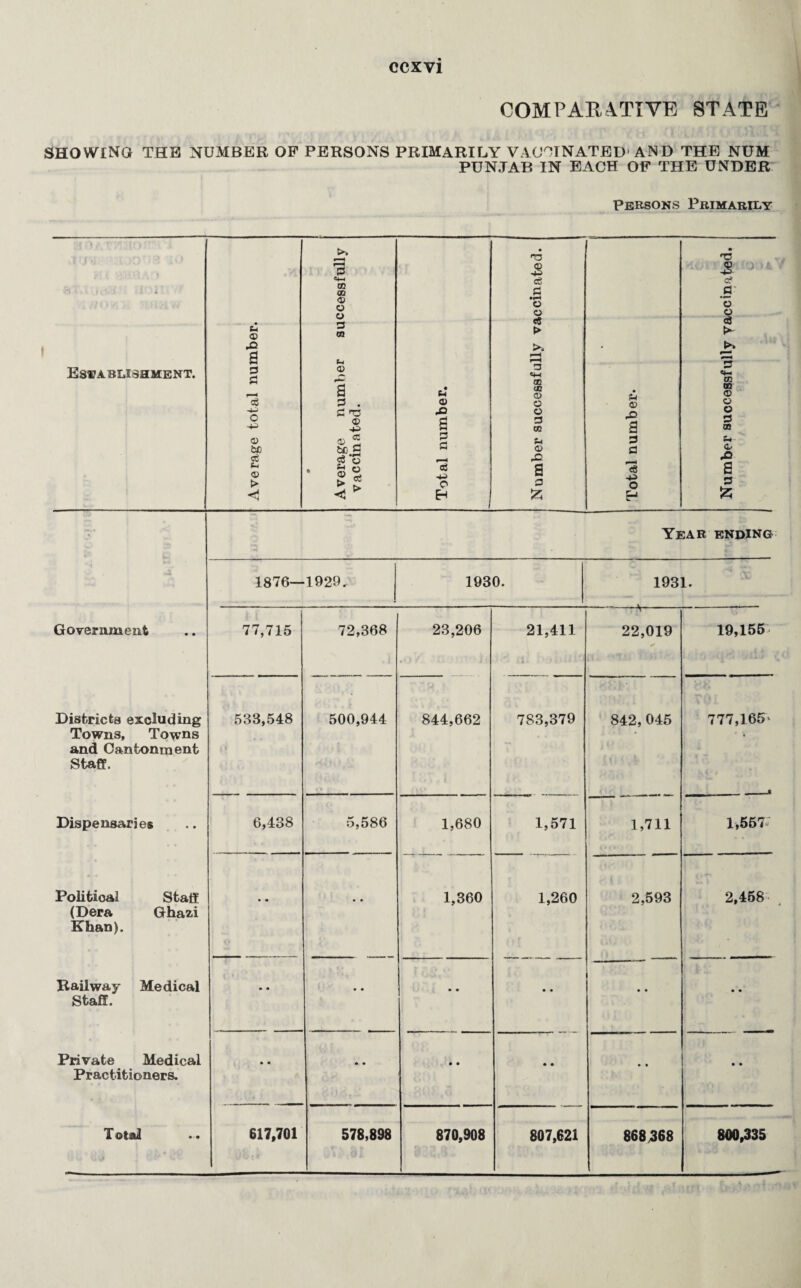 COMPARATIVE STATE SHOWING THE NUMBER OF PERSONS PRIMARILY VACCINATED AND THE NUM PUNJAB IN EACH OF THE UNDER Persons Primarily <1 >. r—4 3 et-< 05 05 <D O • '■a <D ce •r*4 o o 'C & c? a- o o Establishment. Average total number. • Average number su< vaccinated. Total number. c« > 3 <W 00 (O a> o o 3 05 U © 8 a Total number. c3 >- 3 «*- 05 00 © o o 3 00 p»-- © a 3 fc Year ending 1876— ■1929. 1930. 193 L. Government 77,715 72,368 23,206 21,411 . i ■. ■ ■ 'i --—^- 22,019 19,155 Districts excluding Towns, Towns and Cantonment Staff. 533,548 500,944 844,662 783,379 842,045 777,165' Dispensaries 6,438 5,586 1,680 1,571 1,711 l,567.r Political Staff (Dera Ghazi Khan). • • • • 1,360 1,260 2,593 2,458 Railway Medical Staff. • • • • • • • • • • • • Private Medical Practitioners. • • • • • • • • • • • • T ©t &I 617,701 578,898 870,908 807,621 868 368 800,335
