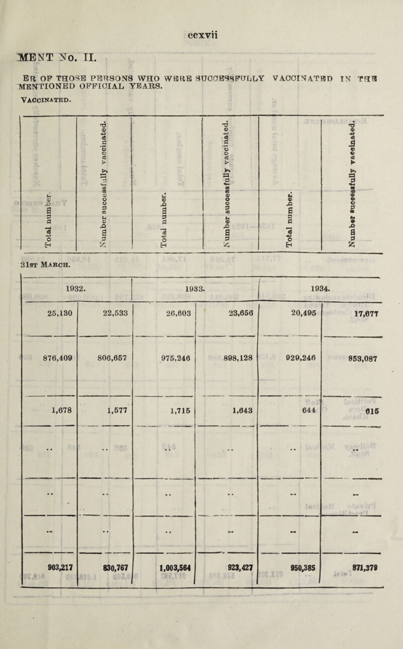 ME NT No. II. er of those persons who were successfully vaccinated in the MENTIONED OFFICIAL YEARS. Vaccinated. • • H3 ’-p ’V © © © c6 <C «e d •l-H 3 * r-i 3 O © © o © © <£ > > ► t>> S3 33 3 3 *-4 «*-« ao 0} 02 m p © $4 © fct © 0) o © o © © x> © £1 © X) o a 3 02 a 3 a a 3 • 3 h 3 *4 3 *4 3 © a © 3 x> rO JO c3 O a S3 2 o a 3 «8 ■*s O a 3 H £ H En & 31st March. 1932. 1933. 1934. 25,130 22,533 26,603 23,656 20,495 17,677 876,409 806,657 975,246 898,128 929,246 853,087 1,678 1,577 1,715 1,643 644 615 • • • • • • • *> • • • •* • • • • • • • • ■ X • •• • • • • - - 903,217 i 830,767 1,003,564 923,427 4 .* 1 - ■■ -■ 950,385 871,379 if i©