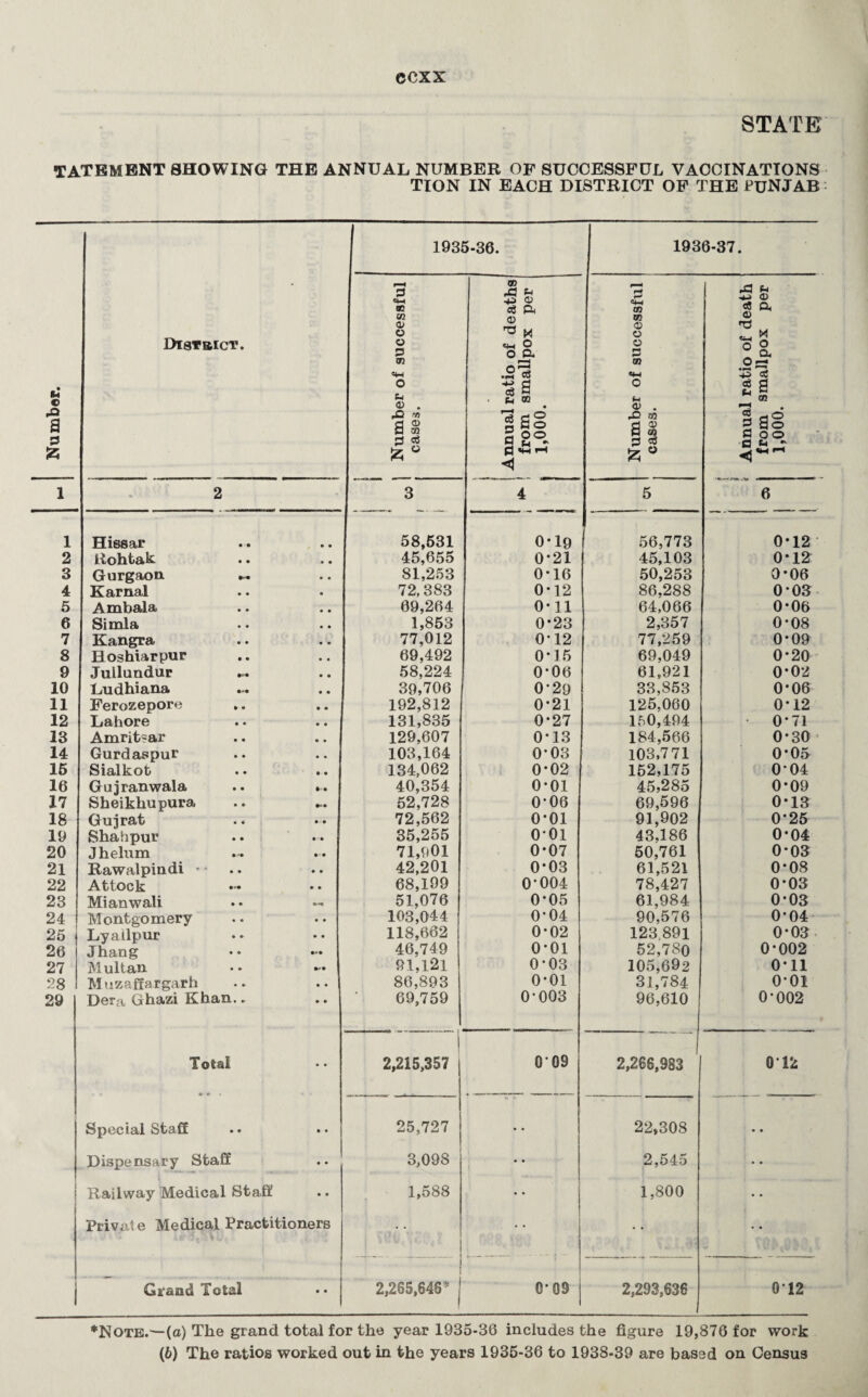 ecxx STATE TAT KM ENT SHOWING THE ANNUAL NUMBER OF SUCCESSFUL VACCINATIONS TION IN EACH DISTRICT OF THE PUNJAB Number. District. 1935-36. 1936-37. i Number of successful cases. Annual ratio of deaths from smallpox per 1,000. Number of successful cases. ( Annual ratio of death from smallpox per 1,000. ( 1 2 3 4 5 6 1 Hissar • • 58,531 0-19 56,773 0-12 2 Rohtak • • 45,655 0*21 45,103 0-12 3 Gurgaon • • 81,253 0-16 50,253 0*06 4 Karnal • 72,383 0*12 86,288 0*03 5 Ambala • • 69,264 0-11 64,066 0*06 6 Simla • • 1,853 0*23 2,357 O'08 7 Kangra • • i 77,012 0*12 77,259 0*09 8 Hoshiarpur • • 69,492 0*15 69,049 0*20 9 Jullundur ... • • 58,224 0*06 61,921 0*02 10 Ludhiana • • 39,706 0*29 33,853 0*06 11 Ferozepore • • 192,812 0*21 125,060 0*12 12 Lahore • • 1 131,835 0-27 150,494 0*71 13 Amrit?ar • • 1 129,607 0*13 184,566 0*30 • 14 Gurdaspur • • I 103,164 0*03 103,771 0*05 15 Sialkot • • | 134,062 0*02 152,175 0*04 16 Gujranwala !• J 40,354 0-01 45,285 0-09 17 Sheikhupura 52,728 0-06 69,596 0-13 18 Gu-jrat • • 1 72,562 0*01 91,902 0-25 19 Shahpur • j! 35,255 0*01 43,186 0*04 20 Jhelum • • 1 71,901 0*07 50,761 0*03 21 Rawalpindi • • 1 42,201 0*03 61,521 0*08 22 Attock • • 68,199 0-004 78,427 0*03 23 Mianwali •«« ! 51,076 0-05 61,984 0-03 24 Montgomery * * 1 103,044 0-04 90,576 0-04 25 Lyailpur • • j 118,662 0-02 123 891 0*03 • 26 Jhang • I 46,749 0*01 52,780 0*002 27 Multan • 91,121 0-03 105,692 o-ii 28 Muzaffargarh • • I 86,893 0*01 31,784 o-oi 29 Dera Ghazi Khan.. • • ' 69,759 0-003 96,610 0-002 Total • • 1 2,215,357 009 2,266,983 012 Special Staff • • I 25,727 • • 22,308 • • Dispensary Staff • • 3,098 • • 2,545 • • Railway Medical Staff • • 1,588 • • 1,800 • • Private Medical Practitioners Grand Total • • 2,265,648 009 2,293,636 012 ♦Note.-—(a) The grand total for the year 1935-36 includes the figure 19,876 for work (6) The ratios worked out in the years 1935-36 to 1938-39 are based on Census