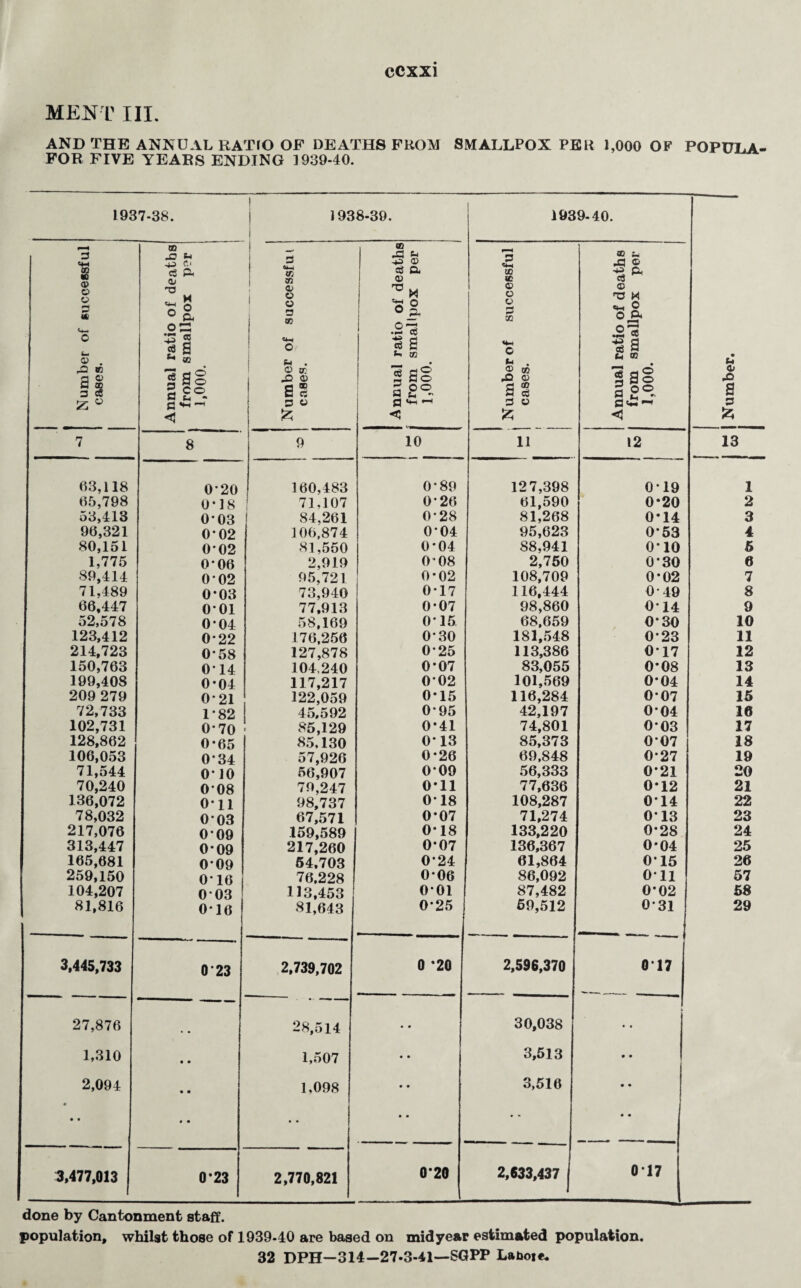 MENT III. AND THE ANNUAL RATIO OF DEATHS FROM SMALLPOX PER 1,000 OF POPULA- FOR FIVE YEARS ENDING ]939-40. 1937-38. 1938-39. 1939-40. 1 Number of successful cases. Annual ratio of deaths from smallpox per 1,000. Number of successful cases. Annual ratio of deaths from smallpox per 1,000. Number of successful I cases. i i 1 Annual ratio of deaths from smallpox per 1,000. 7 8 9 10 11 12 63,118 020 160,483 0*89 127,398 0*19 65,798 0-18 71,107 0*26 61,590 0*20 53,413 0*03 84,261 0*28 81,268 0*14 96,321 O'02 3 06,874 0*04 95,623 0*53 80,151 0*02 81,550 0*04 88,941 0*10 1,775 0*06 2,919 0*08 2,750 0*30 89,414 0*02 95,721 0*02 108,709 0*02 71,489 0*03 73,940 0*17 116,444 0-49 66,447 001 77,913 0*07 98,860 0*14 52,578 0*04 58,169 0*15 68,659 0*30 123,412 0*22 176,256 0*30 181,548 0*23 214,723 0*58 127,878 0*25 113,386 0*17 150,763 0-14 104,240 0*07 83,055 0*08 199,408 0-04 117,217 0*02 101,569 004 209 279 0*21 122,059 0*15 116,284 0*07 72,733 182 45,592 0*95 42,197 0*04 102,731 0*70 85,129 0*41 74,801 0*03 128,862 0*65 85,130 0*13 85,373 0*07 106,053 0*34 57,926 0*26 69,848 0*27 71,544 010 56,907 0*09 56,333 0*21 70,240 0*08 79,247 0-11 77,636 0*12 136,072 0*11 98,737 0*18 108,287 0*14 78,032 003 67,571 0*07 71,274 0*13 217,076 009 159,589 0*18 133,220 0*28 313,447 0*09 217,260 0*07 136,367 0*04 165,681 0*09 54,703 0*24 61,864 015 259,150 016 j 76.228 0*06 86,092 0*11 104,207 0 03 113,453 0*01 87,482 0*02 81,816 016 81,643 0*25 59,512 0*31 3,445,733 023 2,739,702 0 *20 2,596,370 0*17 27,876 28,514 • • 30,038 • • 1,310 • • 1,507 • • 3,513 • • 2,094 • • • • • • • 1,098 • • • • 3,516 • • • • 3,477,013 0*23 2,770,821 020 2,633,437 j 0*17 -o 5 3 6 13 done by Cantonment staff. population, whilst those of 1939-40 are based on midyear estimated population. 32 DPH—314-27-3-41—SGPP Laboie*