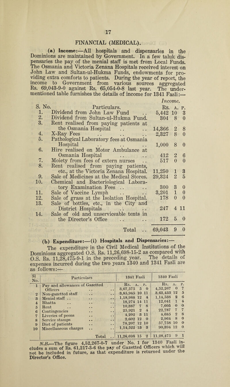 FINANCIAL (MEDICAL). (a) Income:—All hospitals and dispensaries in the Dominions are maintained by Government. In a few taluk dis¬ pensaries the pay of the menial staff is met from Local Funds. The Osmania, and Victoria Zenana Hospitals received interest on John Law and Sultan-ul-Hukma Funds, endowments for pro¬ viding extra comforts to patients. During the year of report, the income to Government from various sources aggregated Rs. 69,043-9-0 against Rs. 65,054-0-8 last year. The under¬ mentioned table furnishes the details of income for 1341 Fasli:— Income. S. No. Particulars. Rs. A. p. 1. Dividend from John Law Fund .. 5,442 10 3 2. Dividend from Sultan-ul-Hukma Fund. 304 8 0 3. Rent realised from paying patients at the Osmania Hospital .. .. 14,366 2 8 4. X-Ray Fees .. .. .. 2,327 8 0 5. Pathological Laboratory fees at Osmania Hospital .. .. .. 1,000 8 0 6. Hire realised on Motor Ambulance at Osmania Hospital 412 2 6 7. Moiety from fees of extern nurses 517 0 0 8. Rent realised from paying patients, etc., at the Victoria Zenana Hospital. 11,250 1 3 9. Sale of Medicines at the Medical Stores. 29,324 2 5 10. Chemical and Bacteriological Labora¬ tory Examination Fees .. 300 3 0 11. Sale of Vaccine Lymph 3,201 1 0 12. Sale of grass at the Isolation Hospital. 178 0 0 13. Sale of bottles, etc., in the City and District Hospitals 247 4 11 14. Sale of old and unserviceable tents in the Director’s Office 172 5 0 • Total .. 69,043 9 0 (b) Expenditure:—(i) Hospitals and Dispensaries:— The expenditure in the Civil Medical Institutions of the Dominions aggregated O.S. Rs. 11,26,698-15-2 as compared with O.S. Rs. 11,28,475-9-1 in the preceding year. The details of expenses incurred during the two years 1340 and 1341 Fasli are as follows:— si No. Particulars 1341 Fasli 1340 Fasli 1 Pay and allowances of Gazetted Rs. A. P. Rs. A. P. Officers 3,67,575 5 O 4,52,267 0 7 2 Non-gazetted staff 3,85,945 10 11 3,63,433 12 5 3 Menial staff .. 1,18,988 12 4 1,14,538 2 6 4 Bhatta 18,274 14 11 12,041 1 4 5 Rent 10,387 7 8 7,605 0 O 6 Contingencies 25,921 2 4 22,787 7 7 7 Liveries of peons 4,202 3 11 4,685 2 8 8 Service stamps 2,602 12 0 2,964 8 0 9 Diet of patients 78,207 12 10 57,758 10 O 10 Miscellaneous charges 1,14,522 13 3 90,394 12 0 Total 11,26,698 15 2 11,28,475 9 1 AJ.B.—The figure 4,52,267-0-7 under No. 1 for 1340 Fasli in¬ cludes a sum of Rs. 61,217-3-6 the pay of Gazetted Officers which will not be included in future, as that expenditure is returned under the Director’s Office.