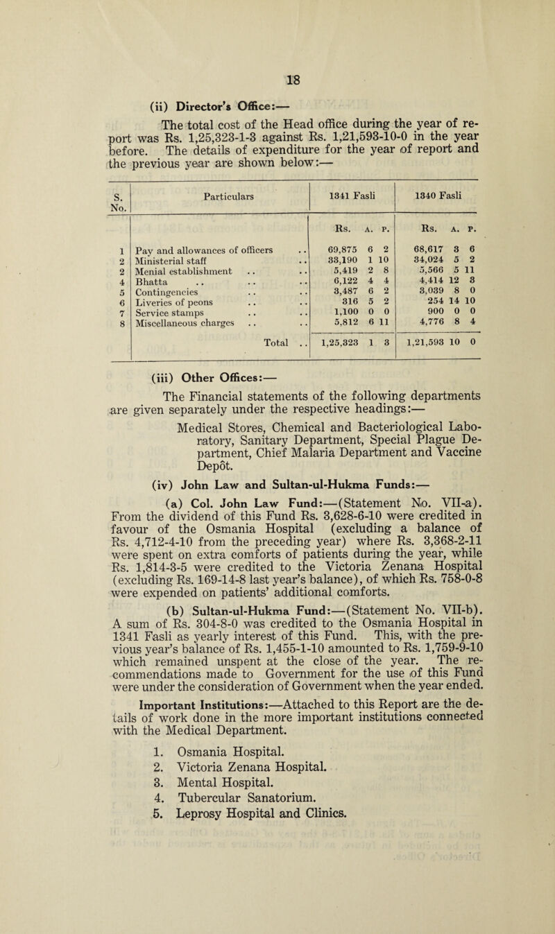 (ii) Director’s Office:— The total cost of the Head office during the year of re¬ port was Rs. 1,25,323-1-3 against Rs. 1,21,593-10-0 in the year before. The details of expenditure for the year of report and the previous year are shown below:— s. No. Particulars 1341 Fasli 1340 Fasli Rs. A. P. Rs. A. P. 1 Pay and allowances of officers 69,875 6 2 68,617 3 6 2 Ministerial staff 33,190 1 10 34,024 5 2 2 Menial establishment 5,419 2 8 5,566 5 11 4 Bhatta 6,122 4 4 4,414 12 3 5 Contingencies 3,487 6 2 3,039 8 0 6 Liveries of peons 316 5 2 254 14 10 7 Service stamps 1,100 0 0 900 0 0 8 Miscellaneous charges 5,812 6 11 4,776 8 4 Total 1,25,323 1 3 1,21,593 10 0 (iii) Other Offices:— The Financial statements of the following departments are given separately under the respective headings:— Medical Stores, Chemical and Bacteriological Labo¬ ratory, Sanitary Department, Special Plague De¬ partment, Chief Malaria Department and Vaccine Depot. (iv) John Law and Sultan-ul-Hukma Funds:— (a) Col. John Law Fund:—(Statement No. VH-a). From the dividend of this Fund Rs. 3,628-6-10 were credited in favour of the Osmania Hospital (excluding a balance of Rs. 4,712-4-10 from the preceding year) where Rs. 3,368-2-11 were spent on extra comforts of patients during the year, while Rs. 1,814-3-5 were credited to the Victoria Zenana Hospital (excluding Rs. 169-14-8 last year’s balance), of which Rs. 758-0-8 were expended on patients’ additional comforts. (b) Sultan-ul-Hukma Fund:—(Statement No. VH-b). A sum of Rs. 304-8-0 was credited to the Osmania Hospital in 1341 Fasli as yearly interest of this Fund. This, with the pre¬ vious year’s balance of Rs. 1,455-1-10 amounted to Rs. 1,759-9-10 which remained unspent at the close of the year. The re¬ commendations made to Government for the use of this Fund were under the consideration of Government when the year ended. Important Institutions:—Attached to this Report are the de¬ tails of work done in the more important institutions connected with the Medical Department. 1. Osmania Hospital. 2. Victoria Zenana Hospital. 3. Mental Hospital. 4. Tubercular Sanatorium. 5. Leprosy Hospital and Clinics.