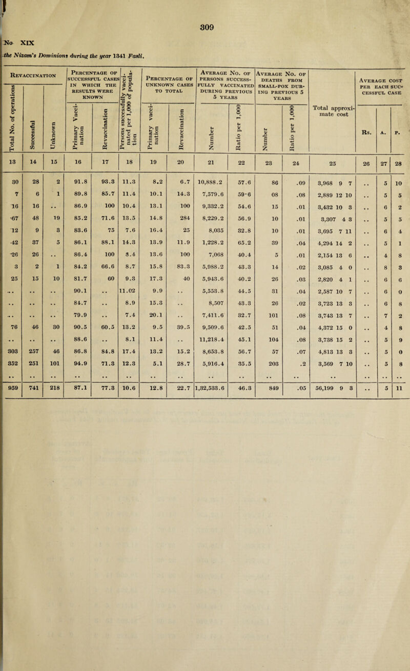 309 f No XIX the Nizam's Dominions during the year 1341 Fasli, Revaccination Percentage op SUCCESSFUL CASES 1 . 1 ^ ’« a « Q, Percentage of UNKNOWN CASES TO TOTAL Average No. of PERSONS SUCCESS- Average No. of DEATHS FROM Average cost qo C O c3 IN WHICH THE RESULTS WERE KNOWN Persons successfully va nated per 1,000 of poi tion FULLY VACCINATED DURING PREVIOUS 5 YEARS SMALL-POX DUR¬ ING PREVIOUS 5 YEARS PER EACH SUC¬ CESSFUL CASE i o «m O o Z 3 4-> O H Successful Unknown Primary Vacci¬ nation Revaccination Primary vacci¬ nation Revaccination Number Ratio per 1,000 Number Ratio per 1,000 Total approxi¬ mate cost Rs. A. p. 13 14 15 16 17 18 19 20 21 22 23 24 25 26 27 28 30 28 2 91.8 93.3 11.3 8.2 6.7 10,888.2 57.6 86 .09 3,968 9 7 • • 5 10 7 6 1 89.8 85.7 11.4 10.1 14.3 7,579.6 59-6 08 oo o 2,889 12 10 • • 5 5 16 16 • • 86.9 100 10.4 13.1 100 9,332.2 54.6 15 .01 3,432 10 3 • • 6 2 ‘67 48 19 85.2 71.6 13.5 14.8 284 8,229.2 56.9 10 .01 3,307 4 3 • • 5 5 12 9 3 83.6 75 7.6 16.4 25 8,035 32.8 10 .01 3,695 7 11 6 4 ■42 37 5 86.1 88.1 14.3 13.9 11.9 1,228.2 65.2 39 .04 4,294 14 2 • • 5 1 •26 26 • • 86.4 100 S .4 13.6 100 7,068 40.4 5 .01 2,154 13 6 • • 4 8 3 2 1 84.2 66.6 8.7 15.8 83.3 5,988.2 43.3 14 .02 3,085 4 0 • • 8 3 25 15 10 81.7 60 9.3 17.3 40 5,943.6 40.2 26 CO O 2,820 4 1 6 6 •• • • • • • 90.1 •• 11.02 9.9 • • 5,553.8 44.5 31 .04 2,587 10 7 • • 6 0 • • • • • 84.7 • • 8.9 15.3 ... 8,507 43.3 26 .02 3,723 13 3 • • 6 8 • • • • • • • 79.9 7.4 20.1 • • 7,411.6 32.7 101 .08 3,743 13 7 • • 7 2 76 46 30 90.5 60.5 13.2 9.5 39.5 9,509.6 42.5 51 .04 4,372 15 0 • • 4 8 • • • • • 88.6 • ■ 8.1 11.4 • • 11,218.4 45.1 104 00 o 3,738 15 2 • • 5 9 303 257 46 86.8 84.8 17.4 13.2 15.2 8,653.S 56.7 57 .07 4,813 13 3 5 0 352 • • 251 101 94.9 71.3 12.3 5.1 28.7 5,916.4 35.5 203 .2 3,569 7 10 5 8 • • • •