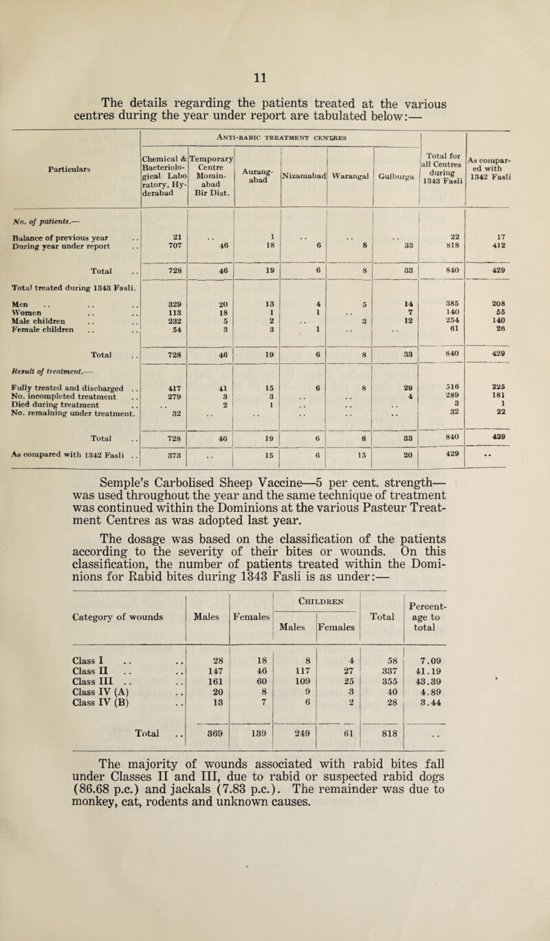 The details regarding the patients treated at the various centres during the year under report are tabulated below:— Particulars Anti-rabic treatment centres Total for all Centres during 1343 Fasli As compar¬ ed with 1342 Fasli Chemical & Bacteriolo¬ gical Labo ratory, Hy¬ derabad Temporary Centre Momin- abad Bir Dist. Aurang¬ abad Nizamabad Warangal Gulburga No. of patients.— Balance of previous year 21 , . 1 • • • • . . 22 17 During year under report 707 46 18 6 8 33 818 412 Total 728 46 19 6 8 33 840 429 Total treated during 1343 Fasli. Men 329 20 13 4 5 14 385 208 Women 113 18 1 1 • « 7 140 55 Male children 232 5 2 • . 3 12 254 140 Female children 54 3 3 1 • • • * 61 26 Total 728 46 19 6 8 33 840 429 Hesult of treatment.— Fully treated and discharged .. 417 41 15 6 8 29 516 225 No. incompleted treatment 279 3 3 . , • • 4 289 181 Died during treatment 2 1 . , • « 3 1 No. remaining under treatment. 32 • • • * • * • * 32 22 Total 728 46 19 6 8 33 840 429 As compared with 1342 Fasli .. 373 • • 15 6 15 20 429 • • Semple’s Carbolised Sheep Vaccine—5 per cent, strength— was used throughout the year and the same technique of treatment was continued within the Dominions at the various Pasteur Treat¬ ment Centres as was adopted last year. The dosage was based on the classification of the patients according to the severity of their bites or wounds. On this classification, the number of patients treated within the Domi¬ nions for Rabid bites during 1343 Fasli is as under:— Children Percent- Category of wounds Males Females Males Females Total age to total Class I 28 18 8 4 58 7.09 Class II 147 46 117 27 337 41.19 Class III .. 161 60 109 25 355 43.39 Class IV (A) 20 8 9 3 40 4.89 Class IV (B) 13 7 6 2 28 3.44 Total 369 139 249 61 818 • • The majority of wounds associated with rabid bites fall under Classes II and III, due to rabid or suspected rabid dogs (86.68 p.c.) and jackals (7.83 p.c.). The remainder was due to monkey, cat, rodents and unknown causes.