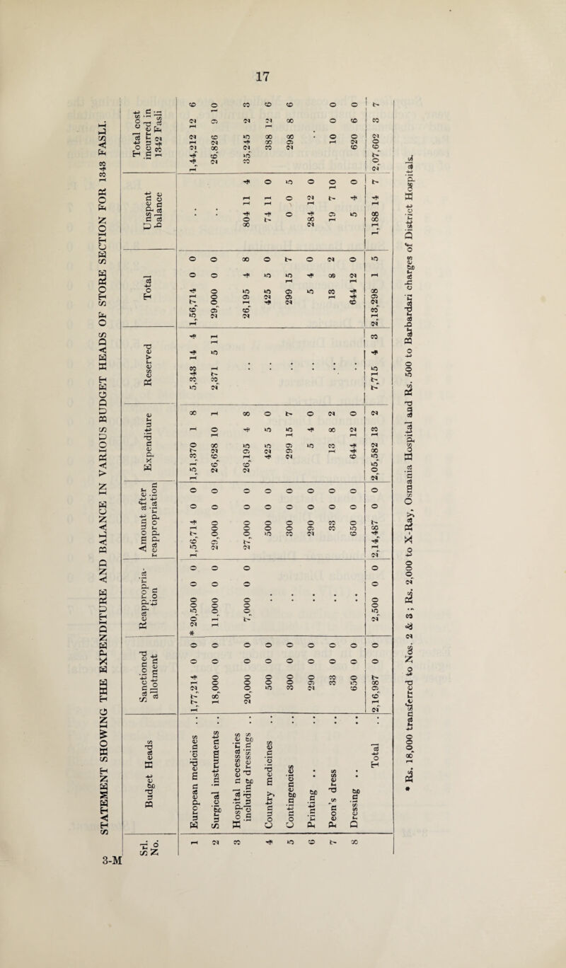 STATEMENT SHOWING THE EXPENDITURE AND BALANCE IN VARIOUS BUDGET HEADS OF STORE SECTION FOR 1343 FASLI. © © © © © © © 1 ! t> +-> d 55 ”■* c/3 § T3 «« 13 H rH © 04 rH X © © CO 1 »-h ^ d *- c^i +3 3 J, 04 © M3 X X • © © 1 04 rH (N x* X © rH 04 1 © o O Jo 01 00 04 © 04 © © H cS CO M3 xfl 04 80 rH 04 xt © M3 © © © tx rH a ^ d o rH pH © 04 j> X* xfl 03 fl rH pH pH rH 3- rt • • X CO -3 • -fl xfl © *$< © M3 3 o3 © 4> X rH X X 04 rH^ rH © © 00 © © 04 © >o © © xfl M3 M3 xf X 04 pH oj rH rH 4J o X? © M3 M3 © M3 « xj X H rH © © 04 © rH X* © N © rH xf 04 © 04 © © ©' w ms 04 04 rH rH 04 X* rH w rH 13 Xjl M3 xf > rH (h . # , q; CO flJ CO rH • • • • • • M3 xfl rH a CO co^ <> M3 04 X rH X © © 04 © 04 u H 4^ rH © x$l M3 M3 xfl X 04 80 'S rH pH rH pH s © X M3 M3 © M3 80 xfl 04 04 © 04 © rH xfl X C-i 80 © rH 04 © M3 rvl rH © ©*“ M3 M3 04 04 © rH 04 H h o © © © © © © © © © <V • -H 4-> Hi © © © © © © © © © -£ cu S ° xf © © © © © 80 © b- 3 tH rH © © © © © X M3 X o a- © © M3 80 01 © xfl S g« © Ci xfT 13 M3 04 04 pH S-H rH 04 I © © © © • i—^ tn a, _ © © © © o - £ o © © © • • • • • © © © © © c5 M3 ©^ ©_ M3 13 <6 rH 04' a 04 rH * © © © © © © © © © H (1) © © © © © © © © © o e Hi xf © © © © © X © o o pH © © © © © X M3 X d rH 04 © © M3 X 04 © © r~ IS 4> 00 © © TJl t- rH 04 rH pH 04 • • • • • • • • s iA ct •w ’a 8 a to Q V- O C/3 1/ be u cfi -3 o I eS jo a M o o a 3 aJ 13 4-> • CU 03 o a '3 c3 s to o 03 a * o o o ©_ <N A • #» eo in 8 £ o 4* T3 M B- •a i 09 a v a -4-> <u be 3 « 09 03 3 CO Hi d co .Si *E CO be P3 CO V • H O -5 i> s s E Hi CO eJ V9 WJ 13 13 13 CO CO <D Jh 3 O 'S 13 co o; » * CO CO • 4-> O H d a tUD 3 0 13 s c8 D cu 'rt 0 m -♦H • d 'S 3 u 3 13 bo 3 be _3 (-4 '■o CO be 3 0 fcj 3 So fH 3 a CO 0 'w 3 3 3 O Hi H O 4-i c *s 3 0 D (0 <D Bh a in a a a Dh a Q rH 04 X xfl M3 © fcx X © © © A 00 A