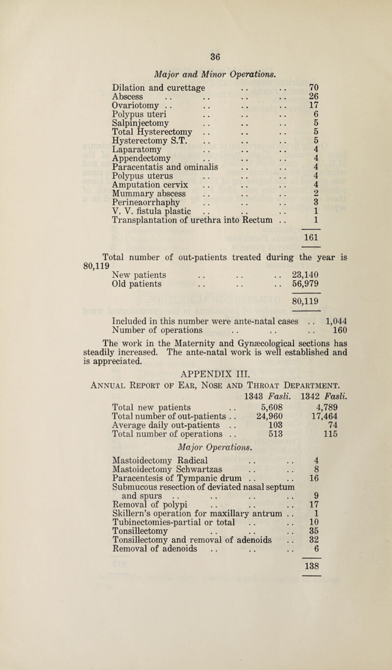 Major and Minor Operations. Dilation and curettage .. .. 70 Abscess .. .. .. .. 26 Ovariotomy .. .. .. .. 17 Polypus uteri .. .. .. 6 Salpinjectomy .. ' .. .. 5 Total Hysterectomy .. .. .. 5 Hysterectomy S.T. .. .. .. 5 Laparatomy .. .. .. 4 Appendectomy .. .. .. 4 Paracentatis and ominalis .. .. 4 Polypus uterus .. .. .. 4 Amputation cervix .. .. .. 4 Mummary abscess . . .. .. 2 Perineaorrhaphy .. .. .. 3 V. V. fistula plastic .. .. .. 1 Transplantation of urethra into Rectum .. 1 161 Total number of out-patients treated during the year is 80,119 New patients .. .. .. 23,140 Old patients .. .. .. 56,979 80,119 Included in this number were ante-natal cases .. 1,044 Number of operations .. .. . . 160 The work in the Maternity and Gynaecological sections has steadily increased. The ante-natal work is well established and is appreciated. APPENDIX III. Annual Report of Ear, Nose and Throat Department. 1343 Fasli. 1342 Fasli. Total new patients .. 5,608 4,789 Total number of out-patients .. 24,960 17,464 Average daily out-patients .. 103 74 Total number of operations . . 513 115 Major Operations. Mastoidectomy Radical .. .. 4 Mastoidectomy Schwartzas .. .. 8 Paracentesis of Tympanic drum .. .. 16 Submucous resection of deviated nasal septum and spurs . . .. .. .. 9 Removal of polypi .. .. .. 17 Skillern’s operation for maxillary antrum .. 1 Tubinectomies-partial or total .. .. 10 Tonsillectomy .. .. 35 Tonsillectomy and removal of adenoids .. 32 Removal of adenoids .. .. .. 6 138