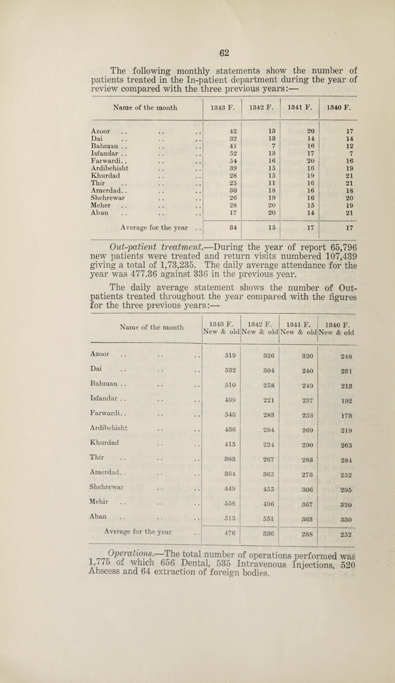 The following monthly statements show the number of patients treated in the In-patient department during the year of review compared with the three previous years:— Name of the month 1343 F. 1342 F. 1341 F. 1340 F. Azoor 42 13 20 17 Dai 32 13 14 14 Bahman .. 41 7 16 12 Isfandar .. 52 13 17 7 Farwardi. . 54 16 20 16 Ardibehisht 39 15 16 19 Khurdad 28 15 19 21 Thir 25 11 16 21 Amerdad.. 30 18 16 18 Shehrewar 26 19 16 20 Meher 28 20 15 19 Aban 17 20 14 21 Average for the year . . 34 15 17 17 Out-patient treatment.—During the year of report 65,796 new patients were treated and return visits numbered 107,439 giving a total of 1,73,235. The daily average attendance for the year was 477.36 against 336 in the previous year. The daily average statement shows the number of Out¬ patients treated throughout the year compared with the figures for the three previous years:— Name of the month 1343 F. New & old 1342 F. New & old 1341 F. New & old 1340 F. New & old Azoor 519 326 320 248 Dai 532 304 240 231 Bahman .. 510 258 249 213 Isfandar .. 499 221 237 192 Farwardi.. 543 283 253 173 Ardibehisht 436 284 269 219 Khurdad 415 224 290 265 Thir 383 267 283 284 Amerdad. . 364 365 273 252 Shehrewar 449 455 306 295 Mehir 558 496 367 320 Aban 515 551 363 330 Average for the year 476 336 288 252 Opei a dons. The total number of operations performed was 1 775 of which 656 Dental, 535 Intravenous Injections 520 Abscess and 64 extraction of foreign bodies.