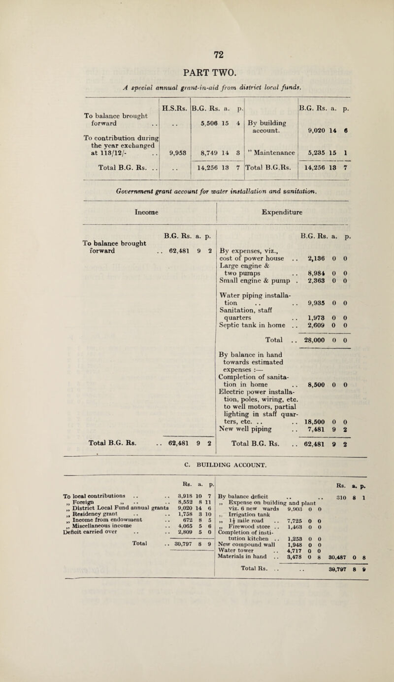 PART TWO. A special annual grant-in-aid from district local funds. To balance brought forward To contribution during the year exchanged H.S.Rs. B.G. Rs. a. p. 5,500 15 4 By building account. B.G. Rs. a. p. 9,020 14 6 at 113/12/- 9,958 8,749 14 3 ” Maintenance 5,235 15 1 Total B.G. Rs. .. 14.256 13 7 Total B.G.Rs. 14,256 13 7 Government grant account for water installation and sanitation. Income Expenditure B.G. Rs. a. p. B.G. Rs. a. p. To balance brought forward . . 62,481 9 2 By expenses, viz., cost of power house Large engine & 2,136 0 0 two pumps 8,984 0 0 Small engine & pump . 2,363 0 0 Water piping installa¬ tion Sanitation, staff 9,935 0 0 quarters 1,973 0 0 Septic tank in home .. 2,609 0 0 Total 28,000 0 0 By balance in hand towards estimated expenses :— Completion of sanita¬ tion in home Electric power installa- 8,500 0 0 tion, poles, wiring, etc. to well motors, partial lighting in staff quar- ters, etc. .. 18,500 0 0 New well piping 7,481 9 2 Total B.G. Rs. .. 62,481 9 2 Total B.G. Rs. 62,481 9 2 C. BUILDING ACCOUNT. Rs. a. P- Rs. To local contributions 3,918 10 7 By balance deficit • • 310 „ Foreign „ • ♦ 8,552 8 11 ,, Expense on building and plant District Local hund annual grants 9,020 14 6 viz. 6 new wards 9,903 0 0 „ Residency grant • • 1,758 3 10 5> Irrigation tank ,, Income from endowment • • 672 8 5 ,, l£ mile road 7,725 0 0 „ Miscellaneous income • • 4,065 5 6 „ Firewood store .. 1,463 0 0 Deficit carried over • • 2,809 5 0 Completion of insti- tution kitchen .. 1,253 0 0 Total • • 30,797 8 9 New compound wall 1,948 0 0 Water tower 4,717 0 0 Materials in hand 3,478 0 8 30,487 Total Rs. 30,797 8 9