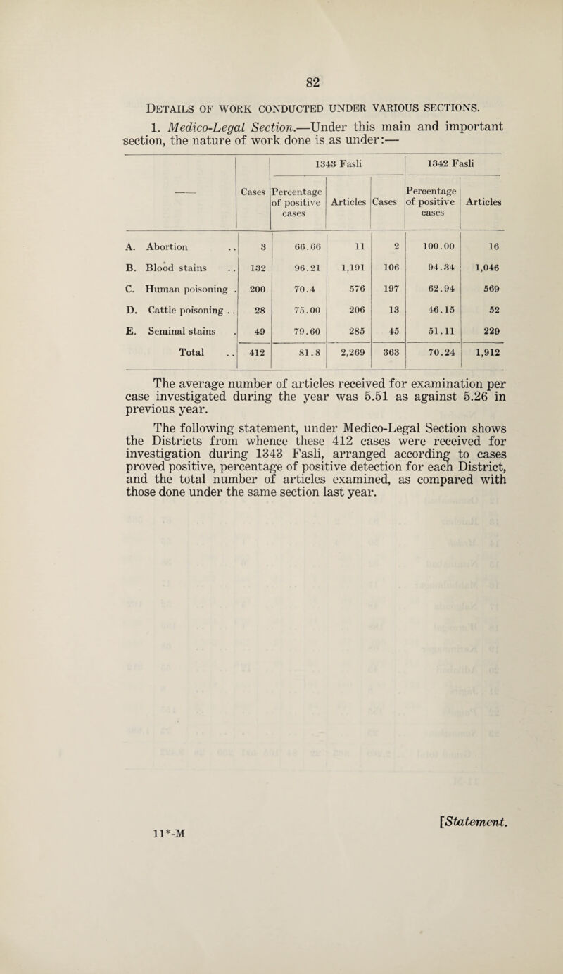 Details of work conducted under various sections. 1. Medico-Legal Section.—Under this main and important section, the nature of work done is as under:— — Cases 1343 Fasli 1342 Fasli Percentage of positive cases Articles Cases Percentage of positive cases Articles A. Abortion 3 66.66 11 2 100.00 16 B. Blood stains 132 96.21 1,191 106 94.34 1,046 C. Human poisoning . 200 70.4 576 197 62.94 569 D. Cattle poisoning . . 28 75.00 206 13 46.15 52 E. Seminal stains 49 79.60 285 45 51.11 229 Total 412 81.8 2,269 363 70.24 1,912 The average number of articles received for examination per case investigated during the year was 5.51 as against 5.26 in previous year. The following statement, under Medico-Legal Section shows the Districts from whence these 412 cases were received for investigation during 1343 Fasli, arranged according to cases proved positive, percentage of positive detection for each District, and the total number of articles examined, as compared with those done under the same section last year.