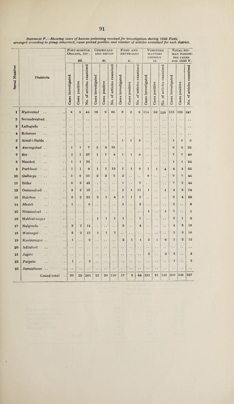 Statement F.—Showing cases of human poisoning received for investigation during 1343 Fasti, arranged according to group concerned, cases proved positive and number of articles examined for each district. CHIEFLY ING CASES 1 Hyderabad 2 Secunderabad . 3 Lallaguda 4 Bolarum 5 Atraf-i-Balda . 6 Aurangabad . . 7 Bir 8 Nanded 9 Parbhani 10 Gulbarga 11 Bidar 12 Osmanabad . . 13 Raichur 14 Medak 15 Nizamabad .. 10 Mahbubnagar 17 Nalgonda 18 Warangal 19 Karimnagar .. 20 Adilabad 21 Jagirs 22 Paigahs 23 Samaslhans . . Grand total •4-> 1/3 <D > c • H C/3 o w flj U > 09 o eu oq <D 00 c9 o 0) a © £ CO > OJ <u CO ctJ o > CO o O* CO 0) CO c3 ri O • £ rt cm O O 55 CO > c 6 • H ■M '35 o O- ff3 T3 C 41 tJ C9 cm O o 55 8 3 44 10 9 1 66 3 2 9 114 89 128 135 103 247 1 1 3 1 1 3 1 1 7 5 4 18 • • 6 5 25 5 5 27 1 1 4 1 1 9 7 7 40 i 1 24 1 1 24 i 1 9 1 1 13 1 1 9 1 1 4 4 4 35 5 6 33 2 2 3 2 • • 8 • • • • 9 7 44 6 5 42 1 • • 2 . . 7 5 44 2 2 12 1 1 ii 1 • • 1 4 3 24 3 2 23 2 1 4 1 1 2 6 4 29 1 6 1 • • 2 2 8 1 • • 1 1 • • 1 1 1 1 1 1 2 1 2 2 2 14 2 • • 4 4 2 18 2 2 15 1 1 1 3 3 16 1 2 2 1 4 2 1 6 5 2 12 2 , , 2 2 • • 2 1 2 1 • « 2 • • 39 29 260 23 20 110 17 8 64 121 91 142 200 148 567 \