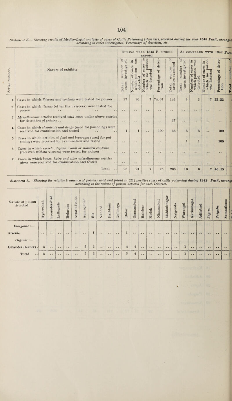 Serial number. Statement K.— Showing results of Medico-Legal analysis of cases of Cattle Poisoning (item vii), received during the year 1343 Fasli, arranged according to cases investigated. Percentage af detection, etc. Nature of exhibits During year 1343 F. REPORT UNDER Cases in which Viscera and contents were tested for poison .. Cases in which tissues (other than viscera) were tested for poison Miscellaneous articles received with cases under above entries for detection of poison .. Cases in which chemicals and drugs (used for poisoning) were received for examination and tested .. Cases in which articles of food and beverages (used for poi¬ soning) were received for examination and tested Cases in which excreta, dejecta, vomit or stomach contents (received without viscera) were tested for poison Cases in which bones, hairs and other miscellaneous articles alone were received for examination and tested Total i v 4> X3 6C <U > O 27 08 £ c - as o O o : X! « • £ 3 XJl •Ji o s 4) o 15 £ * * o o 'd aj be C3 pO § 3 •o <u c a « a g.2 Cm «o 4 AS COMPARED WITH 1342 FaSL O T3 4) S ,W> ,3 4- - CA C u 3 > O H a 4-> O .5 c3 £ Cfl r- 2 § w to *3 '3 2 ^ a.« M O « a c o S o to « o ^ c 4J — o a S-s c3 4) T3 O V 60 C 42 O t-> V Pk M O ,0 ■ ■w 0 Eh 28 20 21 74.07 143 9 100 27 36 75 ! 206 13 22.22 100 100 46.15 Statement L.—Showing the relative frequency of poisons used and found in (21) positive cases of cattle poisoning during 1343 Fasli, arrangt according to the nature of poison detected for each District. Nature of poison detected Hyderabad Secunderabad Lallaguda Bolarum Atraf-i-Balda Aurangabad U « Nanded Parbhani Gulbarga Bidar Osmanabad Raichur Medak Nizamabad Mahbubnagar Nalgonda Warangal Karimnagar Adilabad Jagirs Paigahs Samasthans 4 i Inorganic :— Arsenic 1 1 1 Organic :— Oleander (Ganer) . 3 5 2 4 4 1