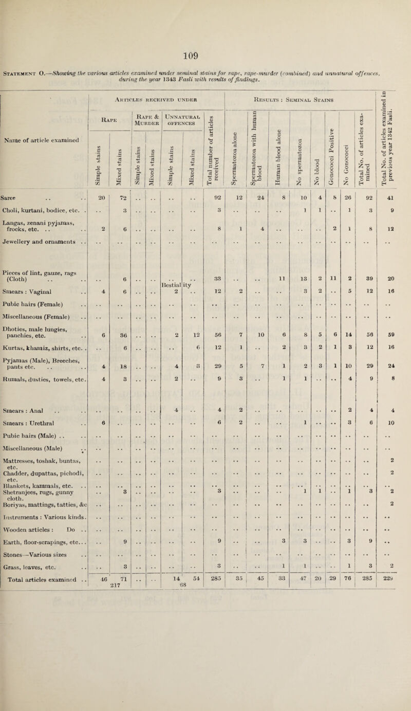 Statement O.—Showing the various articles examined under seminal stains for rape, rape-murder (combined) and unnatural offences, during the year 1343 Fasli with results of findings. Articles RECEIVED UNDER Results : Seminal Stains c ~ G Rape : Rape & ; Murder . Unnatural offences Total number of articles received c c3 s S js Human blood alone | 1 cC X <v 5 co S j* rS -r ■ cn C'l Name of article examined Simple stains Mixed stains Simple stains Mixed stains Simple stains Mixed stains Spermatozoa alone Spermatozoa with blood No spermatozoa No blood Gonococci Positivi No Gonococci Total No. of article mined u -<f o SO ■ X 7-1 tJ ca cs £ o . CO O 3 B.8 03 O (X H Saree 20 72 . . • • • • 02 12 24 8 10 4 8 26 92 41 Choli, kurtani, bodice, etc. . Langas, zenani pyjamas, 3 • • 3 1 1 • • 1 3 9 frocks, etc. .. 2 6 • • • • • • 8 1 4 • • 2 1 8 12 Jewellery and ornaments . . Pieces of lint, gauze, rags (Cloth) 6 Bestial ity 33 • • * * 11 13 2 11 2 39 20 Smears : Vaginal 4 6 2 12 2 3 2 • • 5 12 16 Pubic hairs (Female) • • •• ■ Miscellaneous (Female) Dhoties, male lungies, • • • • • • • • • • • • * * • • panchies, etc. 6 36 2 12 56 7 10 6 8 5 6 14 50 59 Kurtas, khamiz, shirts, etc. . Pyjamas (Male), Breeches, 6 6 12 1 • • 2 3 2 1 3 12 16 pants etc. 4 18 4 O O 29 5 7 1 2 3 1 10 29 24 Rumals, dusties, towels, etc. 4 3 2 9 3 1 1 • • • • 4 9 8 l Smears : Anal 4 4 2 2 4 1 i 4 Smears : Urethral 6 6 2 1 3 6 10 Pubic hairs (Male) .. Miscellaneous (Male) Mattresses, toshak, buntas, etc. 2 Chadder, dupattas, pichodi, etc. 2 Blankets, kammals, etc. • • Shetranjees, rugs, gunny cloth. 3 3 1 1 1 3 2 Boriyas, mattings, tatties, &c 2 Instruments : Various kinds. • • Wooden articles : Do .. • » Earth, floor-scrapings, etc.. . 9 9 ; 3 3 3 9 • • Stones—Various sizes * • * * • • Grass, leaves, etc. • • 3 3 1 1 1 3 2 Total articles examined . . 217 • • 68