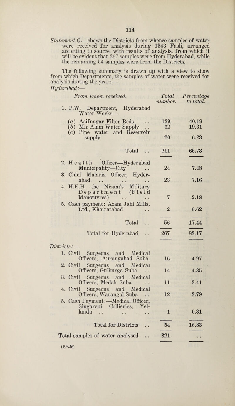 Statement Q.—shows the Districts from whence samples of water were received for analysis during 1343 Fasli, arranged according to source, with results of analysis, from which it will be evident that 267 samples were from Hyderabad, while the remaining 54 samples were from the Districts. The following summary is drawn up with a view to show from which Departments, the samples of water were received for analysis during the year:— Hyderabad:— 1. From whom received. P.W. Department, Hyderabad Water Works— Total number. Percentage to total. (a) Asifnagar Filter Beds 129 40.19 (b) Mir Aiam Water Supply . . (c) Pipe water and Reservoir 62 19.31 supply 20 6.23 2. Total Health Officer—Hyderabad 211 65.73 3. Municipality—City Chief Malaria Officer, Hyder- 24 7.48 4. abad .. .. .. H.E.H. the Nizam’s Military Department (Field 23 7.16 5. Manoeuvres) Cash payment: Azam Jahi Mills, 7 2.18 Ltd., Khairatabad 2 0.62 Total 56 17.44 Total for Hyderabad Districts:— 1. Civil Surgeons and Medical 267 83.17 2. Officers, Aurangabad Suba. Civil Surgeons and Medical 16 4.97 3. Officers, Gulburga Suba Civil Surgeons and Medical 14 4.35 4. Officers, Medak Suba Civil Surgeons and Medical 11 3.41 5. Officers, Warangal Suba Cash Payment:—Medical Officer, Singareni Collieries, Yel- 12 3.79 landu 1 0.31 Total for Districts . . 54 16.83 Total samples of water analysed .. 321