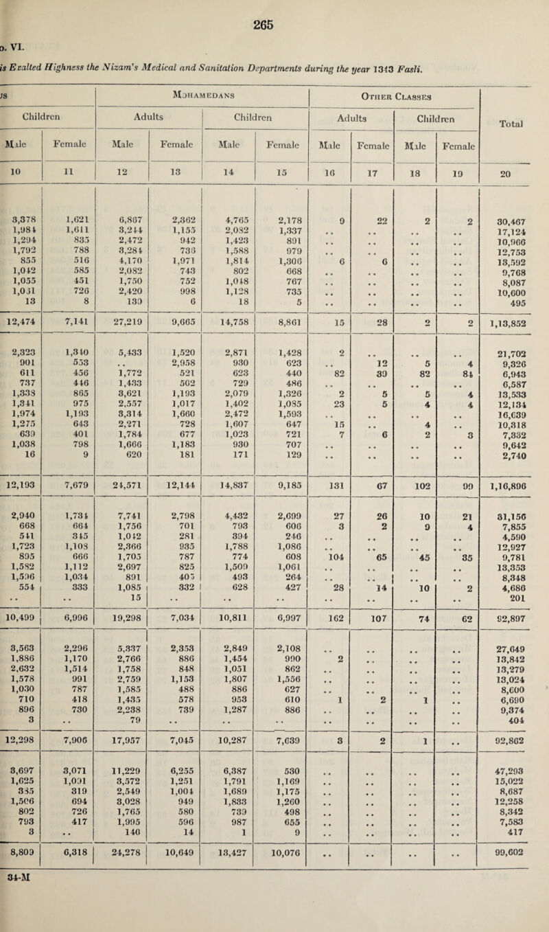 o. VI. is Exalted, Highness the Nizam's Medical and Sanitation Departments during the year 1343 Fasti. ;s Mohamedans Other Classes Children Adults Children Adults Children Total Male Female Male Female Male Female Male Female Male Female 10 11 12 13 14 15 16 17 18 10 20 3,378 1,621 6,867 2,362 4,765 2,178 9 22 2 2 30,467 1,08 t 1,611 3,214 1,155 2,082 1,337 • « 9 9 9 O 9 9 17,124 1,294 835 2,472 942 1,423 891 • « 9 9 9 9 9 9 10,06G 1,792 788 3,281 733 1,588 979 • • 9 9 9 O 9 9 12,753 855 516 4,170 1,971 1,814 1,306 6 6 9 9 9 9 13,502 1,012 585 2,082 743 802 668 « « 9 9 9 O 9 9 0,768 1,055 451 1,750 752 1,018 767 • * 9 9 9 O 9 9 8,087 1,031 726 2,420 998 1,128 735 • • 9 9 9 9 9 9 10,600 13 8 139 6 18 5 « • 9 O 9 O 9 O 495 12,474 7,141 27,219 9,665 14,758 8,861 15 28 2 2 1,13,852 2,323 1,310 5,433 1,520 2,871 1,428 2 9 9 9 O 9 9 21,702 901 553 • • 2,958 930 623 « « 12 5 4 9,326 611 456 1,772 521 623 440 82 30 82 84 6,943 737 416 1,433 502 729 486 • ■» 9 9 9 O 9 9 6,587 1,338 865 3,621 1,193 2,079 1,326 2 5 5 4 13,533 1,341 975 2,557 1,017 1,402 1,085 23 5 4 4 12,134 1,974 1,193 3,314 1,660 2,472 1,593 « * 9 9 9 9 9 9 16,639 1,275 643 2,271 728 1,607 647 15 9 O 4 9 9 10,318 639 401 1,784 677 1,023 721 7 6 2 3 7,332 1,038 798 1,666 1,183 930 707 « « 9 9 9 e 9 9 9,642 16 9 620 181 171 129 • 9 9 O 9 O 9 9 2,740 12,193 7,679 21,571 12,144 14,837 9,185 131 67 102 90 1,16,896 2,940 1,731 7,741 2,798 4,432 2,699 27 26 10 21 31,156 668 664 1,756 701 793 606 3 2 0 4 7,855 511 315 1,012 281 394 246 • • 9 O 9 O 9 9 4,500 1,723 1,103 2,366 935 1,788 1,086 • • 9 9 9 O 9 9 12,927 895 666 1,705 787 774 608 104 65 45 35 9,781 1,582 1,112 2,697 825 1,509 1,061 • • 9 9 o a 9 9 13,353 1,536 1,034 891 405 493 264 • •» .. .. * 9 8,348 554 333 1,085 332 628 427 28 14 10 2 4,686 • • • • 15 • • • « • « 9 9 9 9 9 9 201 10,499 6,996 19,298 7,034 10,811 6,997 162 107 74 62 92,807 3,563 2,296 1 5,337 2,353 2,849 2,108 9 • 9 9 9 O 9 9 27,649 1,886 1,170 2,766 886 1,454 990 2 9 O 9 9 9 9 13,842 2,632 1,514 1,758 848 1,051 862 • • 9 9 9 9 9 9 13,279 1,578 991 2,759 1,153 1,807 1,556 9 9 9 9 9 O 9 9 13,024 1,030 787 1,585 488 886 627 9 9 9 9 9 O 9 9 8,600 710 418 1,435 578 953 610 1 2 1 9 9 6,690 896 730 2,238 739 1,287 886 9 * 9 0 9 O 9 9 9,374 3 • • 79 • • • • * • 9 9 9 9 9 9 9 9 404 12,298 7,906 17,957 7,045 10,287 7,639 3 2 1 9 9 92,862 3,697 3,071 11,229 6,255 6,387 530 • 9 9 9 9 9 9 9 47,293 1,625 1,091 3,572 1,251 1,791 1,169 • 9 9 O 9 9 9 9 15,022 335 319 2,549 1,004 1,689 1,175 9 9 9 9 « O • 9 8,687 1,506 694 3,028 949 1,833 1,260 9 9 9 9 9 9 9 9 12,258 802 726 1,765 580 739 498 9 9 9 9 9 O 9 9 8,342 793 417 1,995 596 987 655 9 9 9 9 9 9 9 9 7,583 3 • • 140 14 1 9 9 9 9 9 9 9 9 9 417 8,809 6,318 24,278 10,649 13,427 10,076 • 9 9 9 9 9 9 9 99,602