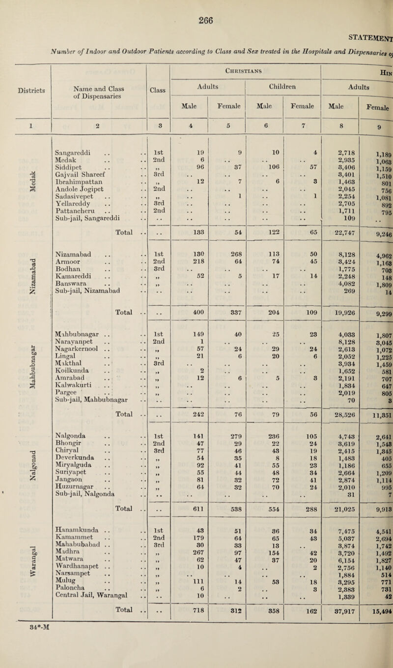 Warangal Nalgonad Mahbubnagar Nizamabad Medak Hin 2 3 4 5 6 7 8 9 1,189 • • • . • • 1,063 Siddipet 99 96 37 106 57 3,406 1,159 Gajvail Shareef • . • • • • • • 1,510 Ibrahimpattan 99 12 7 6 3 1,463 801 • • • • • • 756 Sadasivepet 99 1 • • 1 2,254 1,081 • • • . • • 892 • • • • • • 795 Sub-jail, Sangareddi • • • • • • •. 109 • • 9,246 4,962 1J63 • • • • • • • • 703 Kamareddi 99 52 5 17 14 2,248 148 Banswara 99 . • • . • • • . 4,082 1,809 Sub-jail, Nizamabad * * • * • • • • • • 269 14 • • 9,299 1,807 • • • . • . 8,128 3,045 Nagarkernool .. 99 57 24 29 24 2,613 1,072 Lingal 99 21 6 20 6 2,052 1,225 • • # # , • • • 3,934 1,459 Koilkunda 99 2 # # • • 1,652 581 Amrabad .. 99 12 6 5 3 2,191 707 Kalwakurti 99 • • # # , # # # 1,834 647 Bargee .. ' 99 • • . # 2,019 805 Sub-jail, Mahbubnagar • • • • • • • • 70 3 Total • • 242 76 79 56 28,526 11,351 Nalgonda 1st 141 279 236 105 4,743 2,641 Bhongir 2nd 47 29 22 24 3,619 1,543 Chiryal 3rd 77 46 43 19 2,415 1,345 Deverkunda 99 54 35 8 18 1,483 405 Miryalguda 99 92 41 55 23 1,186 655 Suriyapet 99 55 44 48 34 2,664 1,209 Jangaon 99 81 32 72 41 2,874 1,114 Huzurnagar 99 64 32 70 24 2,010 995 Sub-jail, Nalgonda • • • • • • • • • • 31 7 Total .. • • 611 538 554 288 21,025 9,913 Hanamkunda .. 1st 43 51 36 34 7,475 4,541 Kamammet 2nd 179 64 65 43 5,037 2,694 Mahabubabad .. 3rd 30 33 13 3,874 1,742 Madhra 99 267 97 154 42 3,720 1,492 Matwara 99 62 47 37 20 6,154 1,827 Wardhanapet .. 99 10 4 2 2,756 1,140 Narsampet 99 • • 1,884 514 Mulug 99 111 14 53 18 3,295 771 Paloncha 99 6 2 • • 3 2,383 731 Central Jail, Warangal • • 10 • • • • • • 1,339 42 Total .. • • 718 312 358 162 37,917 15,494
