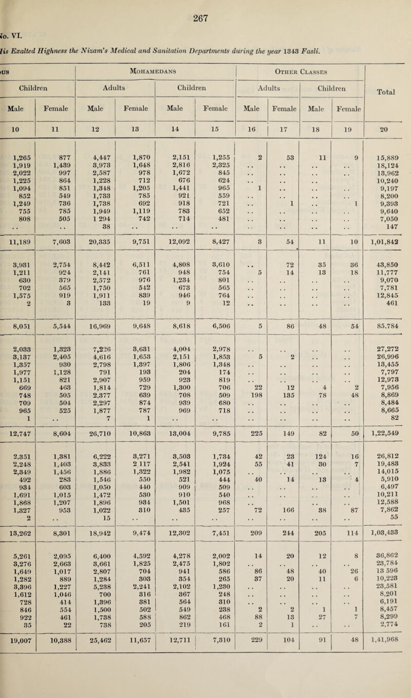 io. VI. {is Exalted Highness the Nizam’s Medical and Sanitation Departments during the year 1343 Fasli. us Moiiamedans Other Classes Children Adults Children Adults Children Total Male Female Male Female Male Female Male Female Male Female 10 11 12 13 14 15 16 17 18 19 20 1,265 877 4,447 1,870 2,151 1,255 2 53 11 9 15,889 1,919 1,439 3,973 1,648 2,816 2,325 • • • • 18,124 2,022 997 2,587 978 1,672 845 • • • • 13,962 1,225 864 1,228 712 676 624 • • • • 10,240 1,094 851 1,348 1,205 1,441 965 1 • • 9,197 852 549 1,733 785 92 L 559 • • • • 8,200 1,249 736 1,738 692 918 721 • • 1 1 9,393 755 785 1,949 1,119 783 652 • • . . 9,640 808 505 1 294 742 714 481 • • 7,050 • • • • 38 • • • • • • * • • • 147 11,189 7,603 20,335 9,751 12,092 8,427 3 54 11 10 1,01,842 3,931 2,754 8,442 6,511 4,808 3,610 • • 72 35 36 43,850 1,211 924 2,141 761 948 754 5 14 13 18 11,777 630 379 2,572 976 1,234 801 • • # # . # 9,070 702 565 1,750 542 673 565 • • 0 0 . # 7,781 1,575 919 1,911 839 946 764 • • • . , , 12,845 2 3 133 19 9 12 • v • • • * • • 461 8,051 5,544 16,969 9,648 8,618 6,506 5 86 48 54 85.784 2,033 1,323 7,226 3,631 4,004 2,978 27,272 3,137 2,405 4,616 1,653 2,151 1,853 5 2 26,996 1,357 930 2,798 1,397 1,806 1,348 • • # 0 13,455 1,977 1,128 791 193 204 174 • . # 0 7,797 1,151 821 2,907 959 923 819 • • # # 12,973 669 463 1,814 729 1,300 706 22 12 4 2 7,956 748 505 2,377 639 708 509 198 135 78 48 8,869 709 504 2,297 874 939 680 • • # , # # 8,484 965 525 1,877 787 969 718 . « # # * # * # 8,665 1 • • 7 1 • • • • • • • • • • • • 82 12,747 8,604 26,710 10,863 13,004 9,785 225 149 82 50 1,22,549 2,351 1,381 6,222 3,271 3,503 1,734 42 23 124 16 26,812 2,248 1,403 3,833 2 117 2,541 1,924 55 41 30 7 19,483 2,349 1,456 1,886 1,322 1,982 1,075 , , , , • • 14,015 492 283 1,546 550 521 444 40 14 13 1 4 5,910 934 603 1,050 440 909 509 0 0 • . • • * . 6.497 1,691 1,015 1,472 530 910 540 # 0 . , „ . 10,211 1,868 1,207 1,896 934 1,501 968 • • , , 12,588 1,327 953 1,022 310 435 257 72 166 38 87 7,862 2 • • 15 • • • • • • * ■ • • • • 55 13,262 8,301 18,942 9,474 12,302 7,451 209 244 205 114 1,03,433 5,261 2,095 6,400 4,592 4,278 2,002 14 20 12 8 36,862 3,276 2,663 3,661 1,825 2,475 1,802 # • # # . # • # 23,784 1,649 1,017 2,807 704 941 586 86 48 40 26 13 596 1,282 889 1,284 303 354 265 37 20 11 6 10,223 3,396 1,227 5,238 2,241 2,102 1,230 • • • . # • • 23,581 1,612 1,046 700 316 367 248 • • A * # # • • 8,201 728 414 1,396 381 564 310 « a • . • • • . 6,191 846 554 1,500 502 549 238 2 2 1 1 8,457 922 461 1,738 588 862 468 88 13 27 7 8,299 35 22 738 205 219 161 2 1 • • 2,774 19,007 10,388 25,462 11,657 12,711 7,310 229 104 91 48 1,41,968