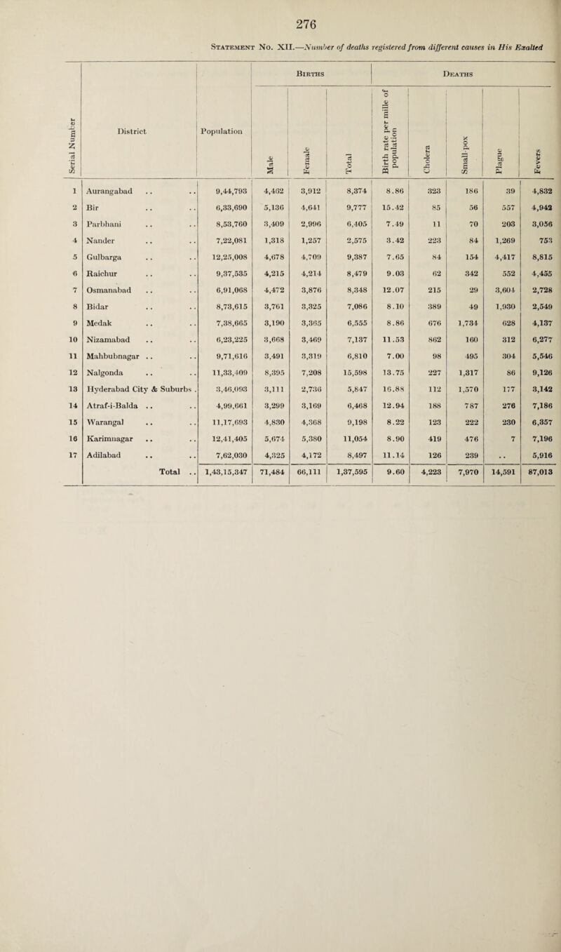 Statement No. XII.—Number of deaths registered from different causes in His Exalted Serial Number District Population Births Deaths Male Female Total Birth rate per mille of population Cholera Small-pox Plague Fevers 1 1 Aurangabad 9,44,793 4,462 3,912 8,374 8.86 323 186 39 4,832 2 Bir 6,33,690 5,136 4,641 9,777 15.42 85 56 557 4,942 3 Parbhani 8,53,760 3,409 2,996 6,405 7.49 11 70 203 3,056 4 Nander 7,22,081 1,318 1,257 2,575 3.42 223 84 1,269 753 5 Gulbarga 12,25,008 4,678 4,709 9,387 7.65 84 154 4,417 8,815 « Raichur 9,37,535 4,215 4,214 8,479 9.03 62 342 552 4,455 7 Osmanabad 6,91,068 4,472 3,876 8,348 12.07 215 29 3,604 2,728 8 Bidar 8,73,615 3,761 3,325 7,086 8.10 389 49 1,930 2,549 9 Medak 7,38,665 3,190 3,365 6,555 8.86 676 1,734 628 4,137 10 Nizamabad 6,23,225 3,668 3,469 7,137 11.53 862 160 312 6,277 11 Mahbubnagar .. 9,71,616 3,491 3,319 6,810 7.00 98 495 304 5,546 12 Nalgonda 11,33,409 8,395 7,208 15,598 13.75 227 1,317 86 9,126 13 Hyderabad City & Suburbs . 3,46.093 3,111 2,736 5,847 16.88 112 1,570 1*7 3,142 14 Atraf-i-Balda .. 4,99,661 3,299 3,169 6,468 12.94 188 787 276 7,186 15 Warangal 11,17,693 4,830 4,368 9,198 8.22 123 222 230 6,357 16 Karimnagar 12,41,405 5,674 5,380 11,054 8.90 419 476 7 7,196 17 Adilabad 7,62,030 4,325 4,172 8,497 11.14 126 239 • • 5,916