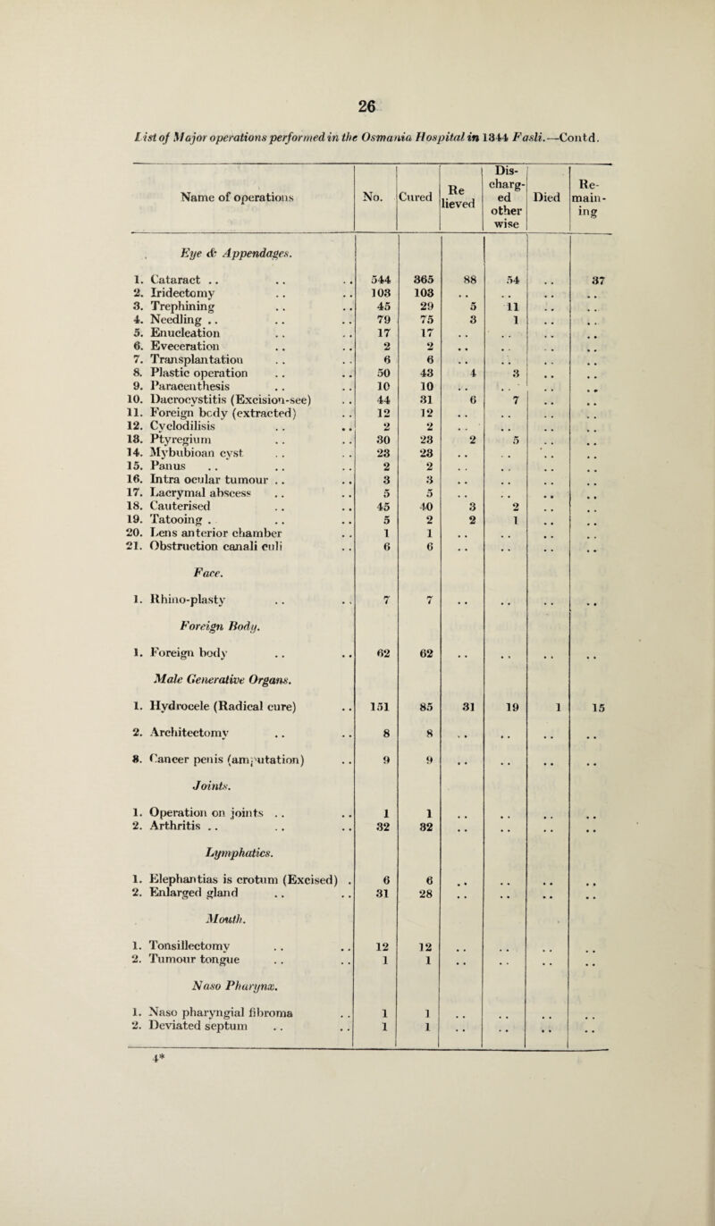 Name of operations No. Cured Re lieved Dis¬ charg¬ ed other wise Died Re¬ main¬ ing Eye & Appendages. 1. Cataract .. 544 365 88 54 37 2. Iridectomy 103 103 • • * . 3. Trephining 45 29 5 11 4. Needling .. 79 75 3 1 5. Enucleation 17 17 , , 6. Eveceration 2 2 • • 7. Transplantation 8 6 . • , . 8. Plastic operation 50 43 4 3 9. Paracenthesis 10 10 , . , , 10. Dacrocystitis (Excision-see) 44 31 6 7 11. Foreign body (extracted) 12 12 • • 12. Cyclodilisis 2 2 # 4 . 13. Ptyregium 30 23 2 5 14. Mybubioan cyst 23 23 , . 15. Panus 2 2 # 4 16. Intra ocular tumour .. 3 3 17. Lacrymal abscess 5 5 ,. 18. Cauterised 45 40 3 2 19. Tatooing . 5 2 2 l 20. Lens anterior chamber 1 1 # # 21. Obstruction canali culi 6 6 • • • • Face. 1. Rhino-plasty 7 7 • • • • • • Foreign Body. 1. Foreign body 62 62 • • • * • • Male Generative Organs. 1. Hydrocele (Radical cure) 151 85 31 19 1 15 2. Architectomy 8 8 « • • • • • • • 8. Cancer penis (amputation) 9 9 • • • • • • • • J oints. 1. Operation on joints .. 1 1 • • • • 2. Arthritis .. 32 32 • • • • • • • » Lymphatics. 1. Elephantias is crotum (Excised) . 6 6 • • • * • • 2. Enlarged gland 31 28 • • • • • • • • • Mouth. 1. Tonsillectomy 12 12 • • 2. Tumour tongue 1 1 • • • • • • • • Naso Pharynx. 1. Naso pharyngial fibroma 1 1 • • • • 2. Deviated septum 1 1 • • • • • • 4*