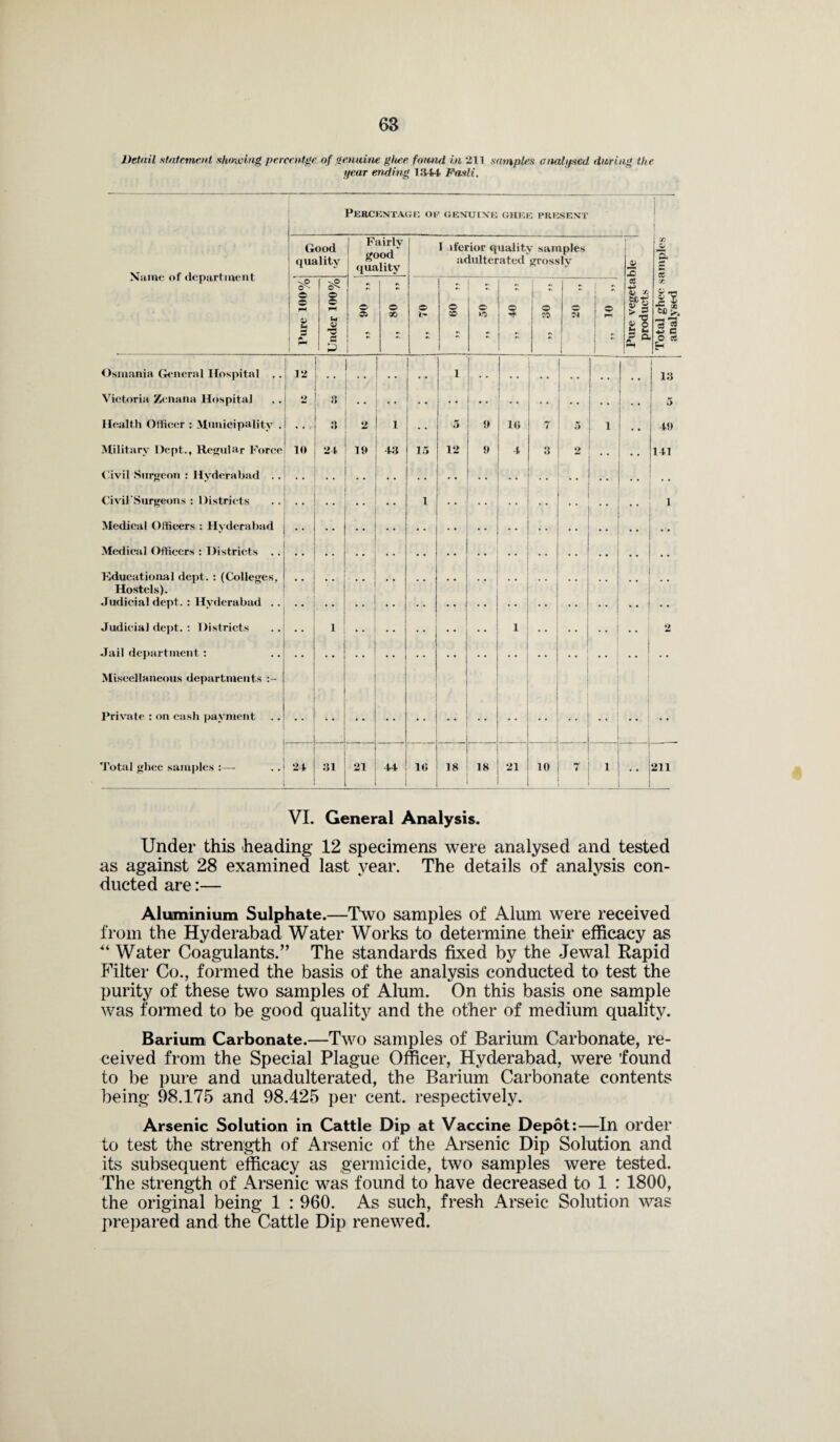 Detail statement showing percentge. of genuine ghee found in 211 samples analysed during the year ending 1344- Fasti. Percentage of genuine ghee present Good quality Name of department I S? © © — © © K 3 emt Fairly good quality © © © 00 I iferior quality samples adulterated grossly © © © o o o 9 cs © M Jji 3 as *■§ 2 2 3 O. 5- 5 x fcc £ Osmania General Hospital . .! 12 I Victoria Zenana Hospital .. | 2 I 3 Health Officer : Municipality . I ! 3 Military Dept., Regular Force: 10 24 [ 19 { ivil Surgeon : Hyderabad . Civil'Surgeons : Districts Medical Officers : Hyderabad Medical Officers : Districts . Educational dept. : (Colleges, Hostels). Judicial dept. : Hyderabad .. Judicial dept. : Districts Jail department: Miscellaneous departments Private : on cash payment Total ghee samples :—- 24 31 21 43 15 12 9 9 10 4 13 5 49 141 44 ’ 10 18 18 21 I 10 1211 VI. General Analysis. Under this heading 12 specimens were analysed and tested as against 28 examined last year. The details of analysis con¬ ducted are:— Aluminium Sulphate.—Two samples of Alum were received from the Hyderabad Water Works to determine their efficacy as ** Water Coagulants.” The standards fixed by the Jewal Rapid Filter Co., formed the basis of the analysis conducted to test the purity of these two samples of Alum. On this basis one sample was formed to be good quality and the other of medium quality. Barium Carbonate.—Two samples of Barium Carbonate, re¬ ceived from the Special Plague Officer, Hyderabad, were ’found to be pure and unadulterated, the Barium Carbonate contents being 98.175 and 98.425 per cent, respectively. Arsenic Solution in Cattle Dip at Vaccine Depot:—In order to test the strength of Arsenic of the Arsenic Dip Solution and its subsequent efficacy as germicide, two samples were tested. The strength of Arsenic was found to have decreased to 1 : 1800, the original being 1 : 960. As such, fresh Arseic Solution was prepared and the Cattle Dip renewed. analysed