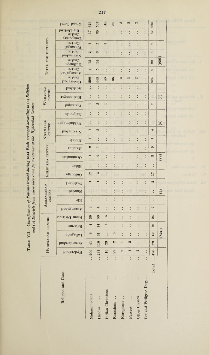 Table VII.—Classification of Patients treated during 1344 Fasli arranged according to (a) Religion and (b) Districts from where they came for treatment at the Hyderabad Centres. C/3 t-l lonisiQ Jig 3J;iI93 AJBJOdlU3X »o • • • os « 3.1^1193 i> j *—( 03 nSanqino < Eh 3 1193 to 05 • • £ npuoS[By c • 0 < W P3 S jRoeuqnqqejy • • • to < c S Z Hj W peqeiuezi^ H-i £ OT3K rH • rH fd Eh 55 .imping O < peqaimiusQ rH OS eo oT os P5 & n anpig • • : ; a D O nSanq^nQ rH to i> rH a lueqqjng rH rH os < 5 w 3 « P H pspua^ • ’ • ST 5 S5 P3 O P Jia • • • pBqnSuBjny 10 t- w cj S^3U^SIQ UIOJJ o to OS to to 05 Eh w o umiujog T? rH rH a> rH a CO to C<l ◄ « BpnSBJJB'J CO • Hjl oo ■< Ph « a pBqBJ3pim33§ rH 110 eo iM OS rH os OS 1> rH p* K priqejopAjj 209 |-H eo Ol CO rH OS OS os rH OS 490 Pet and Pedigree Dogs..