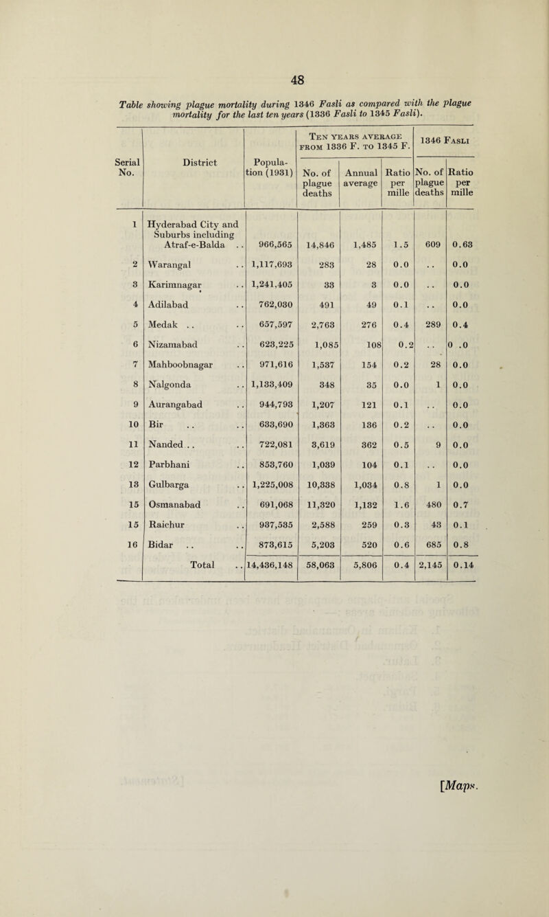 Table showing plague mortality during 1346 Fasli as compared with the plague mortality for the last ten years (1336 Fasli to 1345 Fasli). Ten years average from 1336 F. to 1345 F. 1346 Fasli Serial No. District Popula¬ tion (1931) No. of plague deaths Annual average Ratio per mille No. of plague deaths Ratio per mille 1 Hyderabad City and Suburbs including Atraf-e-Balda 966,565 14,846 1,485 1.5 609 0.63 2 Warangal 1,117,693 283 28 0.0 • • 0.0 3 Karimnagar • 1,241,405 33 3 0.0 • • 0.0 4 Adilabad 762,030 491 49 0.1 • • 0.0 5 Medak .. 657,597 2,763 276 0.4 289 0.4 6 Nizamabad 623,225 1,085 108 0.2 • • 0 .0 7 Mahboobnagar 971,616 1,537 154 0.2 28 0.0 8 Nalgonda 1,133,409 348 35 0.0 1 0.0 9 Aurangabad 944,793 1,207 121 0.1 • • 0.0 10 Bir 633,690 1,363 136 0.2 • • 0.0 11 Nanded .. 722,081 3,619 362 0.5 9 0.0 12 Parbhani 853,760 1,039 104 0.1 • • 0.0 13 Gulbarga 1,225,008 10,338 1,034 0.8 1 0.0 15 Osmanabad 691,068 11,320 1,132 1.6 480 0.7 15 Raichur 937,535 2,588 259 0.3 43 0.1 16 Bidar 873,615 5,203 520 0.6 685 0.8 Total 14,436,148 58,063 5,806 0.4 2,145 0.14 [Maps.