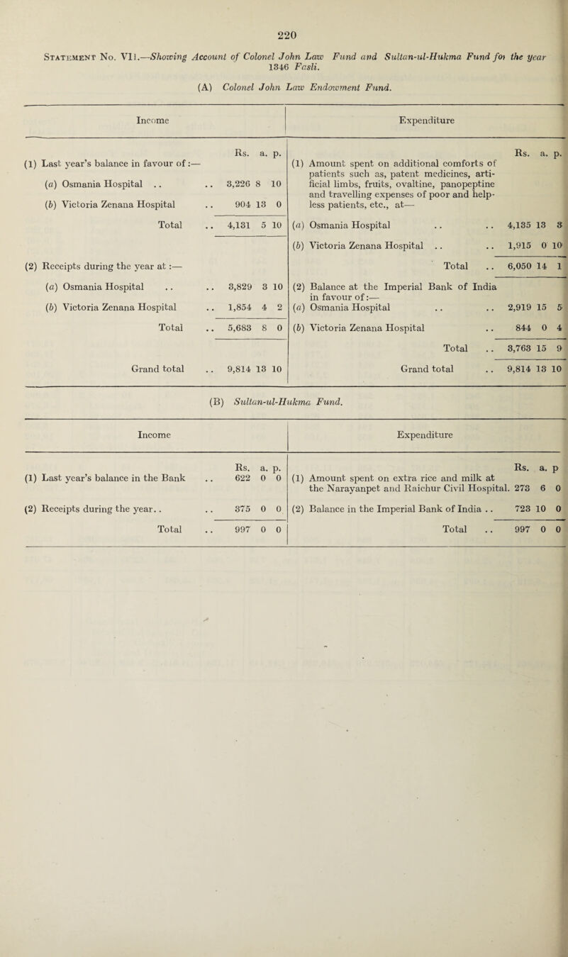 Statement No. VU.—Shoicing Account of Colonel John Law Fund and Sultan-ul-Hukma Fund foy the year 1346 Fasli. (A) Colonel John Law Endowment Fund. Income Expenditure (1) Last year’s balance in favour of:— Rs. a. P- (1) Amount spent on additional comforts of Rs. a. P- patients such as, patent medicines, arti- (a) Osmania Hospital . . 3,226 8 10 ficial limbs, fruits, ovaltine, panopeptine and travelling expenses of poor and help- (b) Victoria Zenana Hospital 904 13 0 less patients, etc., at— Total .. 4,131 5 10 (a) Osmania Hospital 4,135 13 3 (b) Victoria Zenana Hospital 1,915 0 10 (2) Receipts during the year at:— Total 6,050 14 1 (a) Osmania Hospital . . 3,829 3 10 (2) Balance at the Imperial Bank of India in favour of:— (b) Victoria Zenana Hospital . . 1,854 4 2 (a) Osmania Hospital 2,919 15 5 Total .. 5,683 8 0 (b) Victoria Zenana Hospital 844 0 4 Total 3,763 15 9 Grand total . . 9,814 13 10 Grand total 9,814 13 10 (B) Sultan-ul-Hukma Fund. Income Expenditure Rs. a. P- Rs. a. P (1) Last year’s balance in the Bank 622 0 0 (1) Amount spent on extra rice and milk at the Narayanpet and Raichur Civil Elospital. 273 6 0 (2) Receipts during the year.. 375 0 0 (2) Balance in the Imperial Bank of India .. 723 10 0