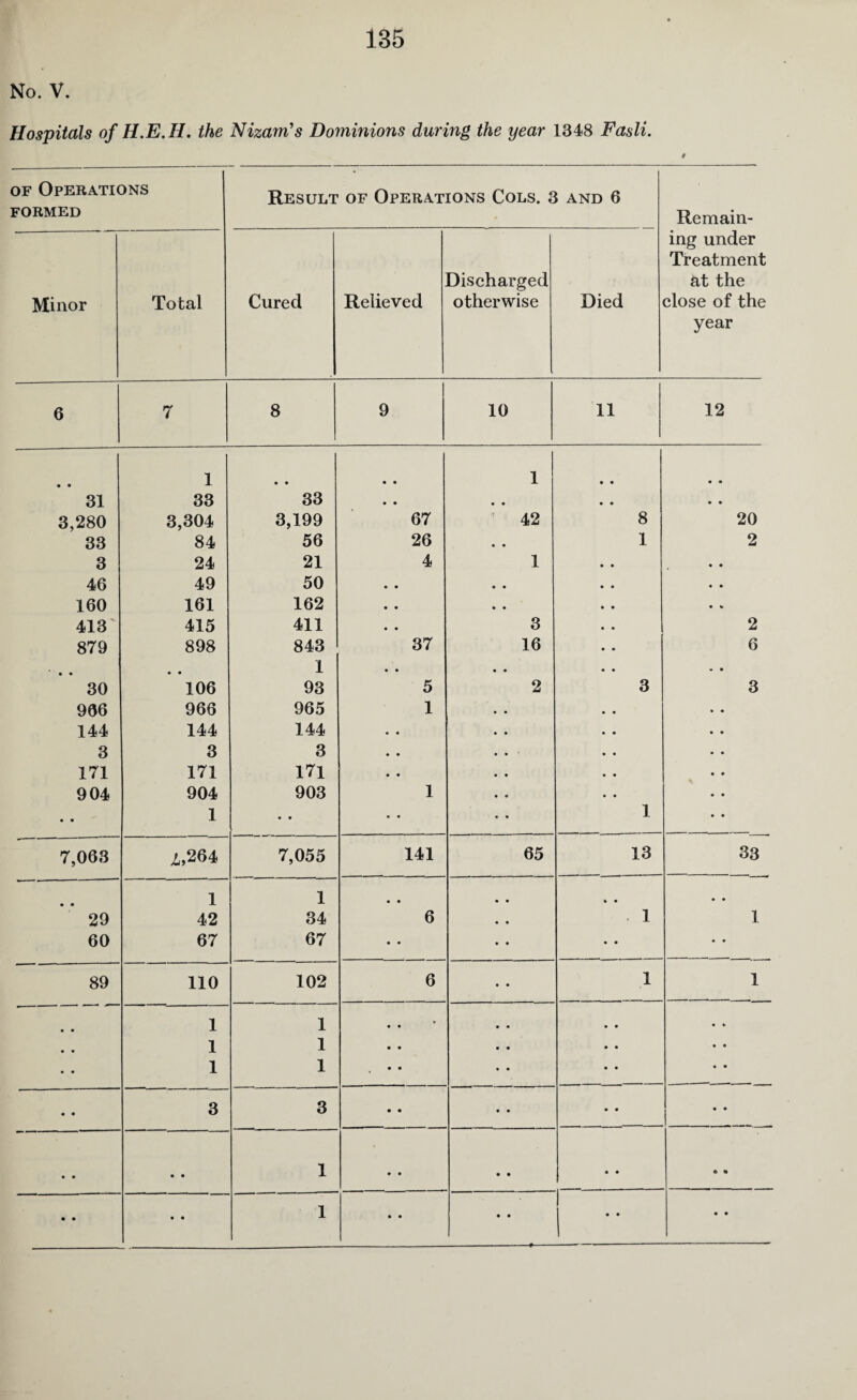 No. V. Hospitals of H.E.H. the Nizam's Dominions during the year 1348 Fasli. of Operations formed Result of Operations Cols. 3 and 6 Remain¬ ing under Treatment at the close of the year Minor Total Cured Relieved Discharged otherwise Died 6 7 8 9 10 11 12 • • 1 • • • • 1 • • • • 31 33 33 • • • • • • • • 3,280 3,304 3,199 67 42 8 20 33 84 56 26 • • 1 2 3 24 21 4 1 • • 46 49 50 • • • • • • 160 161 162 • • • • • * 413 415 411 • • 3 2 879 898 843 37 16 6 • • • • 1 • • • • 30 106 93 5 2 3 3 966 966 965 1 144 144 144 • • 3 3 3 • • 171 171 171 • • 904 904 903 1 • • 1 • • • • 1 7,063 Z,264 7,055 141 65 13 33 • • 1 1 • • • • • • • • 29 42 34 6 • • , 1 1 60 67 67 • • • • • • • • 89 110 102 6 • • 1 1 • • 1 1 • • • • • • • • * • • 1 1 • • • • • • • • • • 1 1 • • • • • • • • • • 3 3 • • • • • • • • • • • • 1 • • • • • • e • • • • • 1 • • • • • • • •