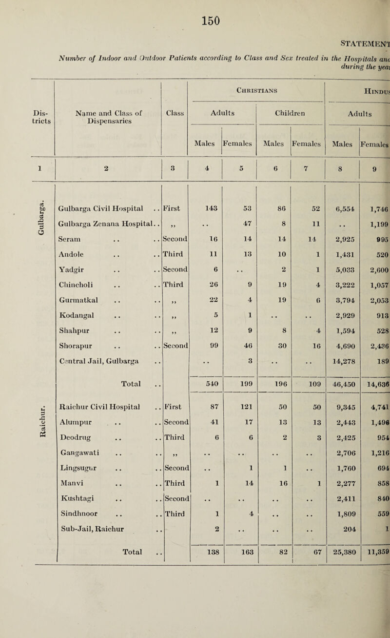 150 STATEMENT Number of Indoor and Outdoor Patients according to Class and Sex treated in the Hospitals am during the yeaj Christians Hindu* Dis- Name and Class of Class Adults Children Adults tricts Dispensaries 1 Males Females Males Females Males Females 1 2 3 4 5 6 7 8 9 03 U) Gulbarga Civil Hospital First 143 53 86 52 6,554 1,746 rO Gulbarga Zenana Hospital.. >> 47 8 11 • • 1,199 o Seram Second 16 14 14 14 2,925 995 Andole Third 11 13 10 1 1,431 520 Y adgir Second 6 • • 2 1 5,033 2,600 Cliincholi Third 26 9 19 4 3,222 1,057 Gurmatkal 5 J 22 4 19 6 3,794 2,053 Kodangal >> 5 1 • • • • 2,929 913 Shahpur 5 J 12 9 8 4 1,594 528 Shorapur Second 99 46 30 16 4,690 2,436 Central Jail, Gulbarga • • 3 • • • • 14,278 189 Total 540 199 196 109 46,450 14,636 Raichur Civil Hospital First 87 121 50 50 9,345 4,741 s *3 Alumpur .. Second 41 17 13 13 2,443 1,490 PS Deodrug Third 6 6 o 3 2,425 954 Gangawati >> • • • • • • • • 2,706 1,216 Lingsugur Second • • 1 1 • • 1,760 694 Manvi Third 1 14 16 1 2,277 858 Kushtagi Second • • • • • • • • 2,411 840 Sindhnoor Third 1 4 • • • • 1,809 559 Sub-Jail, Raichur 2 • • • • • • 204 1 1 Total 138 163 82 67 25,380 11,359