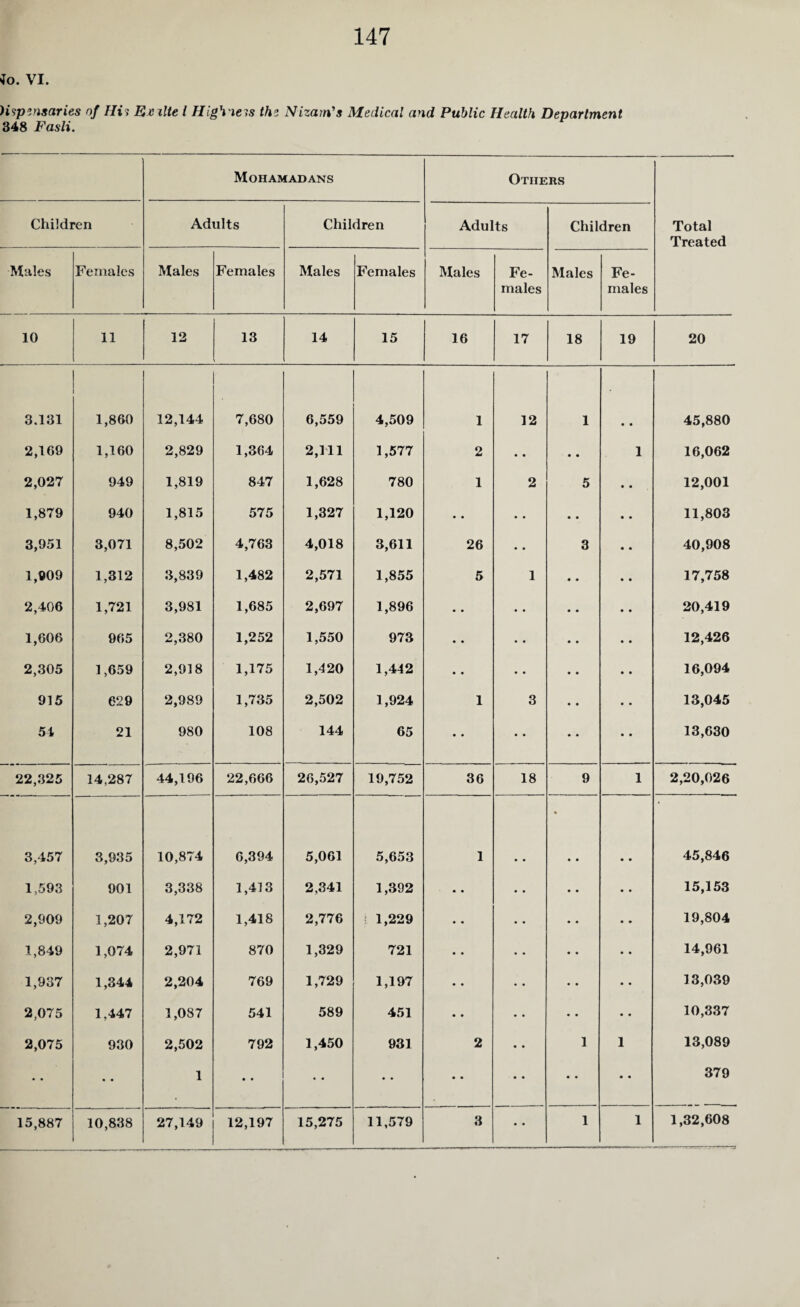 147 Jo. VI. Hspensaries of HU Evilte l Higbneis the Nizam's Medical and Public Health Department 348 Fasli. Mohamad ans Others Children Adults Children Adults Children Total Treated Males Females Males Females Males Females Males Fe¬ males Males Fe¬ males 10 11 12 13 14 15 16 17 18 19 20 3.131 1,860 12,144 7,680 6,559 4,509 1 12 1 • • 45,880 2,169 1,160 2,829 1,364 2,111 1,577 2 • • • • 1 16,062 2,027 949 1,819 847 1,628 780 1 2 5 •. 12,001 1,879 940 1,815 575 1,327 1,120 • • • • • • 11,803 3,951 3,071 8,502 4,763 4,018 3,611 26 • • 3 40,908 1,909 1,312 3,839 1,482 2,571 1,855 5 1 • • 17,758 2,406 1,721 3,981 1,685 2,697 1,896 • • • • 20,419 1,606 965 2,380 1,252 1,550 973 • • • • • • 12,426 2,305 1,659 2,918 1,175 1,420 1,442 • • • • • • 16,094 915 629 2,989 1,735 2,502 1,924 1 3 • • 13,045 54 21 980 108 144 65 • • • • • • 13,630 22,325 14,287 44,196 22,666 26,527 19,752 36 18 9 1 2,20,026 3,457 3,935 10,874 6,394 5,061 5,653 1 « • • • • 45,846 1,593 901 3,338 1,413 2,341 1,392 • • • • • • 15,153 2,909 1,207 4,172 1,418 2,776 1 1,229 • • • • • • 19,804 1,849 1,074 2,971 870 1,329 721 • • • • • • 14,961 1,937 1,344 2,204 769 1,729 1,197 • • • • • • 13,039 2,075 1.447 1,087 541 589 451 • • • • • • 10,337 2,075 930 2,502 792 1,450 931 2 1 1 13,089 • • «* 1 • • • • • • • • • • • • 379 15,887 10,838 27,149 12,197 15,275 11,579