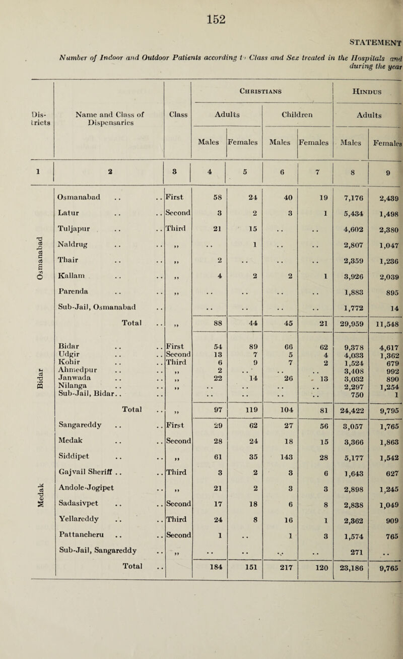 STATEMENT Number of Indoor and Outdoor Patients according t > Class and Sex treated in the Hospitals and during the year Dis¬ tricts Name and Class of Dispensaries Class Christians Hindus Adults Children Adults Males Females Males Females Males Females 1 2 3 4 5 6 7 8 9 Osmanabad First 58 24 40 19 7,176 2,439 Latur Second 3 2 3 1 5,434 1,498 Tuljapur Third 21 15 • • • • 4,602 2,380 TJ 03 22 Naldrug 9 9 • • 1 • • • • 2,807 1,047 a o3 g Thair 9 9 2 • • • • • • 2,359 1,236 C/3 O Kallam 9 9 4 2 2 1 3,926 2,039 Parenda 9 9 • • • • • • • • 1,883 895 Sub-Jail, Osmanabad • • • • • • 1,772 14 Total 99 88 44 45 21 29,959 11,548 Bidar First 54 89 66 62 9,378 4,617 Udgir Second 13 7 5 4 4,033 1,362 Kohir Third 6 9 7 2 1,524 679 U* Ahmed pur 99 2 , , # , # * 3,408 992 T3 Janwada 99 22 14 26 13 3,032 890 PQ Nilanga 9 9 • • # . • • 2,297 1,254 Sub-Jail, Bidar.. • • • • • • • • 750 1 Total 99 97 119 104 81 24,422 9,795 Sangareddy First 29 62 27 56 3,057 1,765 Medak Second 28 24 18 15 3,366 1,863 Siddipet 61 35 143 28 5,177 1,542 Gajvail Sheriff .. Third 3 2 3 6 1,643 627 cC Andole-Jogipet 9 9 21 2 3 3 2,898 1,245 s Sadasivpet Second 17 18 6 8 2,838 1,049 Yellareddy Third 24 8 16 1 2,362 909 Pattancheru Second 1 • • 1 3 1,574 765 Sub-Jail, Sangareddy 99 • • • • • • ■s • • 271 • • Total 184 151 217 120 23,186 9,765