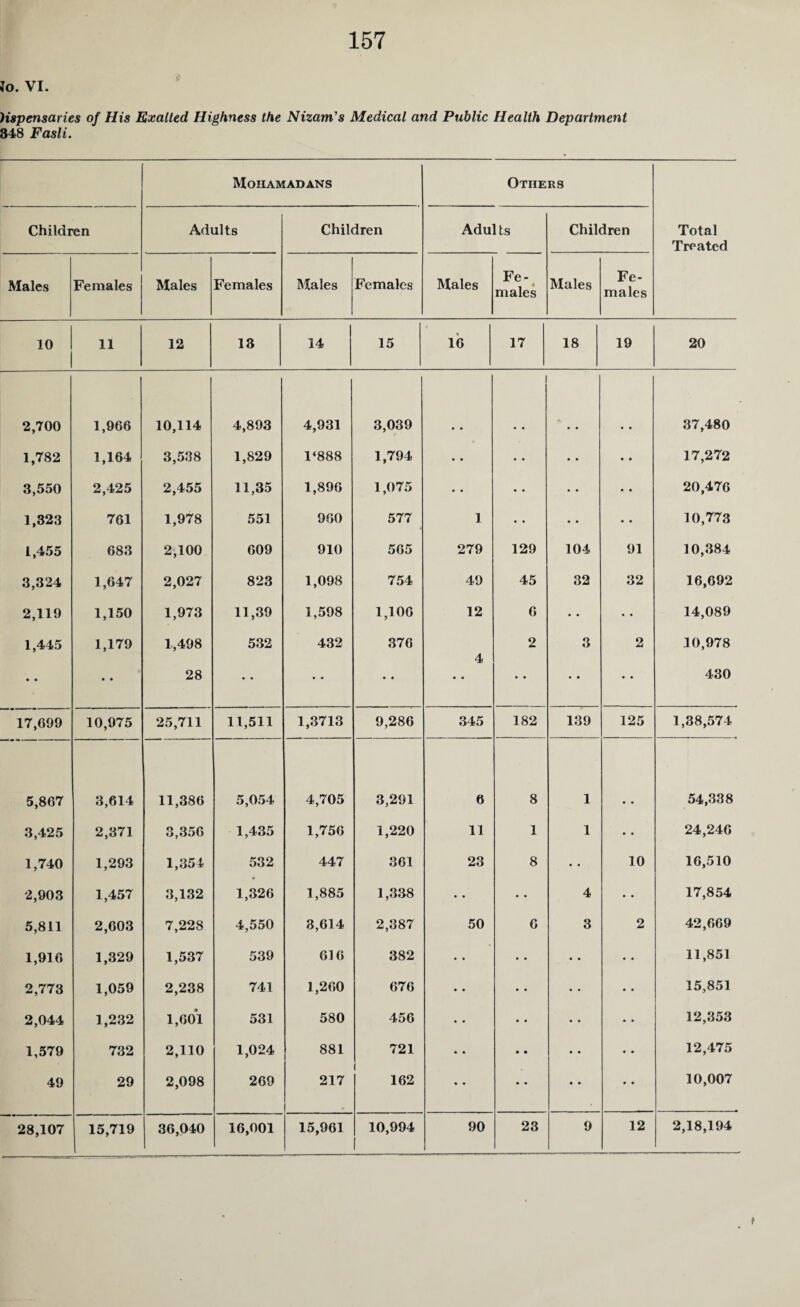 Jo. VI. Hspensaries of His Exalted Highness the Nizam's Medical and Public Health Department 348 Fasli. Mohamadans Others Children Adults Children Adults Children Total Treated Males Females Males Females Males Females Males Fe¬ males Males Fe¬ males 10 11 12 13 14 15 16 17 18 19 20 2,700 1,966 10,114 4,893 4,931 3,039 • • • • 37,480 1,782 1,164 3,538 1,829 1‘888 1,794 • • • • • • • • 17,272 3,550 2,425 2,455 11,35 1,896 1,075 • • • • • • • • 20,476 1,323 761 1,978 551 960 577 1 • • • • • • 10,773 1,455 683 2,100 609 910 565 279 129 104 91 10,384 3,324 1,647 2,027 823 1,098 754 49 45 32 32 16,692 2,119 1,150 1,973 11,39 1,598 1,106 12 6 • • • • 14,089 1,445 1,179 1,498 532 432 376 4 2 3 2 10,978 • • • • 28 • • • • • • • • • • • • • • 430 17,699 10,975 25,711 11,511 1,3713 9,286 345 182 139 125 1,38,574 5,867 3,614 11,386 5,054 4,705 3,291 6 8 1 • • 54,338 3,425 2,371 3,356 1,435 1,756 1,220 11 1 1 • • 24,246 1,740 1,293 1,354 532 447 361 23 8 • • 10 16,510 2,903 1,457 3,132 1,326 1,885 1,338 • • • • 4 • • 17,854 5,811 2,603 7,228 4,550 3,614 2,387 50 6 3 2 42,669 1,916 1,329 1,537 539 616 382 • • • • • • • • 11,851 2,773 1,059 2,238 741 1,260 676 • • • • • • • • 15,851 2,044 1,232 1,601 531 580 456 • • • • • • • • 12,353 1,579 732 2,110 1,024 881 721 • • • • • • • • 12,475 49 29 2,098 269 217 162 • • • • • • • • 10,007 28,107 15,719 36,040 16,001 15,961 10,994 90 23 9 12 2,18,194