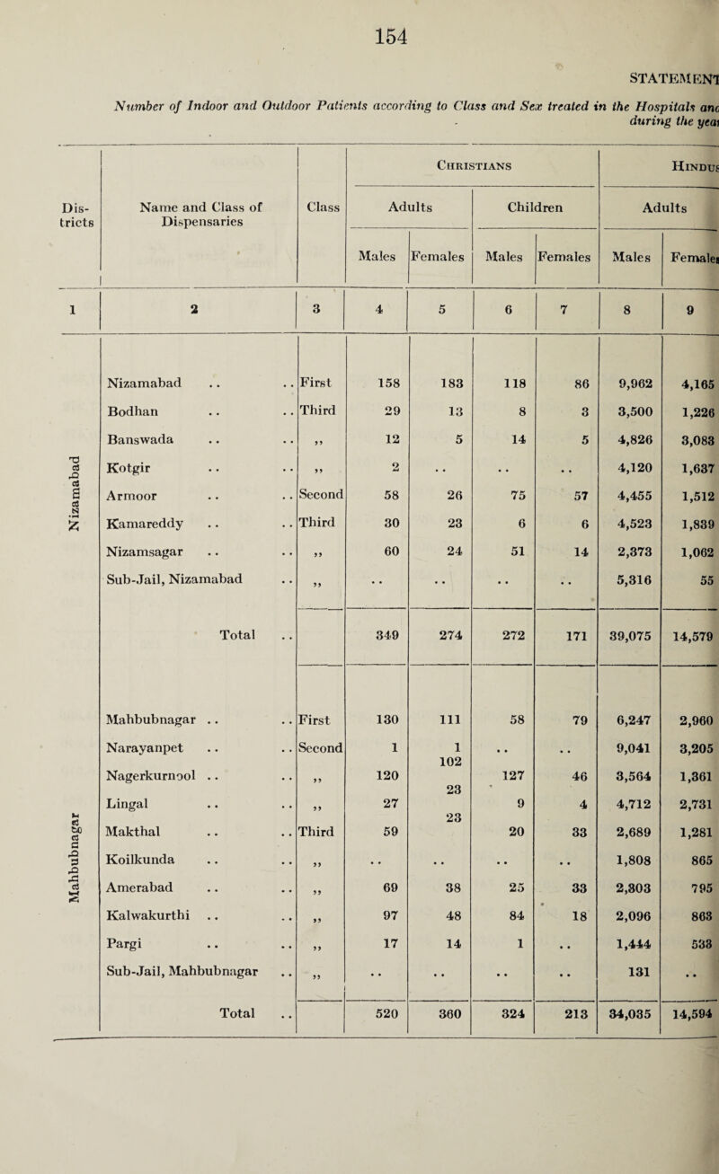 Mahbubnagar Nizamabad 154 Number of Indoor and Outdoor Patients according to Class and Sex treated in the Hospitals anc 4 8 9 3,500 1,226 Banswada 9 9 12 5 14 5 4,826 3,083 Kotgir 9 9 2 • • • • • • 4,120 1,637 4,455 1,512 4,523 1,839 Nizamsagar 99 60 24 51 14 2,373 1,062 Sub-Jail, Nizamabad 99 • • • • • * • • 5,316 55 • • 14,579 Mahbubnagar .. First 130 111 58 79 6,247 2,960 Narayanpet Second 1 1 • • 9,041 3,205 102 Nagerkurnool .. 99 120 127 46 3,564 1,361 23 * Lingal 99 27 23 9 4 4,712 2,731 Maktbal Third 59 20 33 2,689 1,281 Koilkunda 99 • • • • • • • • 1,808 865 Amerabad 99 69 38 25 33 2,303 795 Kalwakurthi 99 97 48 84 • 18 2,096 863 Pargi 99 17 14 1 • • 1,444 533 Sub-Jail, Mahbubnagar 99 • • • • • • • • 131 • • Total 520 360 324 213 34,035 14,594