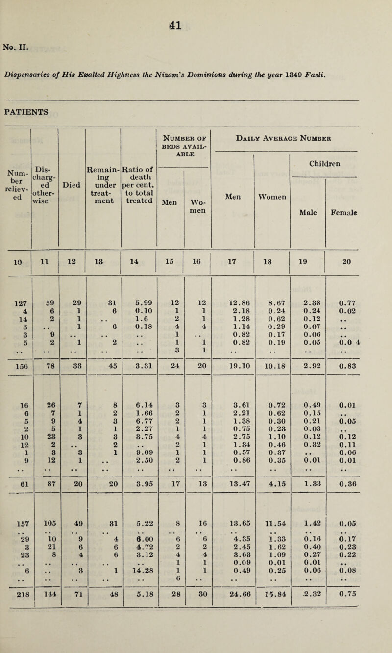 No. II. Dispensaries of His Exalted Highness the Nizam's Dominions during the year 1349 Fasli. PATIENTS Number of Daily Average Number BEDS AVAIL- ABLE Dis¬ charg¬ ed other¬ wise Remain¬ ing under treat¬ ment Ratio of death per cent, to total treated Children Num- ber reliev¬ ed Died Men Wo- Men Women 1 men Male Female 10 11 12 13 14 15 16 17 18 19 20 ! 127 59 29 31 5.99 12 12 12.86 8.67 2.38 0.77 4 6 1 6 0.10 1 1 2.18 0.24 0.24 0.02 14 2 1 • • 1.6 2 1 1.28 0.62 0.12 • • 3 • • 1 6 0.18 4 4 1.14 0.29 0.07 • • 3 9 • • • . • • 1 • • 0.82 0.17 0.06 • • 5 • • 2 • • 1 • • 2 • • • • • • 1 3 1 1 0.82 • • 0.19 • • 0.05 • • 0.0 4 • • 156 78 33 45 3.31 24 20 19.10 10.18 2.92 0.83 16 26 7 8 6.14 3 3 3.61 0.72 0.49 0.01 6 7 1 2 1.66 2 1 2.21 0.62 0.15 • • 5 9 4 3 6.77 2 1 1.38 0.30 0.21 0.05 2 5 1 1 2.27 1 1 0.75 0.23 0.03 • • 10 23 3 3 3.75 4 4 2.75 1.10 0.12 0.12 12 2 • • 2 , • 2 1 1.34 0.46 0.32 0.11 1 3 3 1 9.09 1 1 0.57 0.37 • • 0.06 9 • • 12 • • 1 • • • • • • 2.50 • • 2 1 • • 0.86 • • 0.35 • • 0.01 • • 0.01 • • 61 87 20 20 3.95 17 13 13.47 4.15 1.33 0.36 157 105 49 31 5.22 8 16 13.65 11.54 1.42 0.05 • • 29 • • 10 • • 9 • • 4 6.00 6 • t 6 4.35 1.33 • • 0.16 o! 17 3 21 6 6 4.72 2 2 2.45 1.62 0.40 0.23 23 8 4 6 3.12 4 4 3.63 1.09 0.27 0.22 • • • • • • • • • • 1 1 0.09 0.01 0.01 • • 6 • • • • • • 3 • • 1 • • 14.28 • • 1 6 1 0.49 • • 0.25 • • 0.06 • • 0.08 • • 218 144 1 71 48 5.18 28 30 24.66 15.84 2.32 0.75