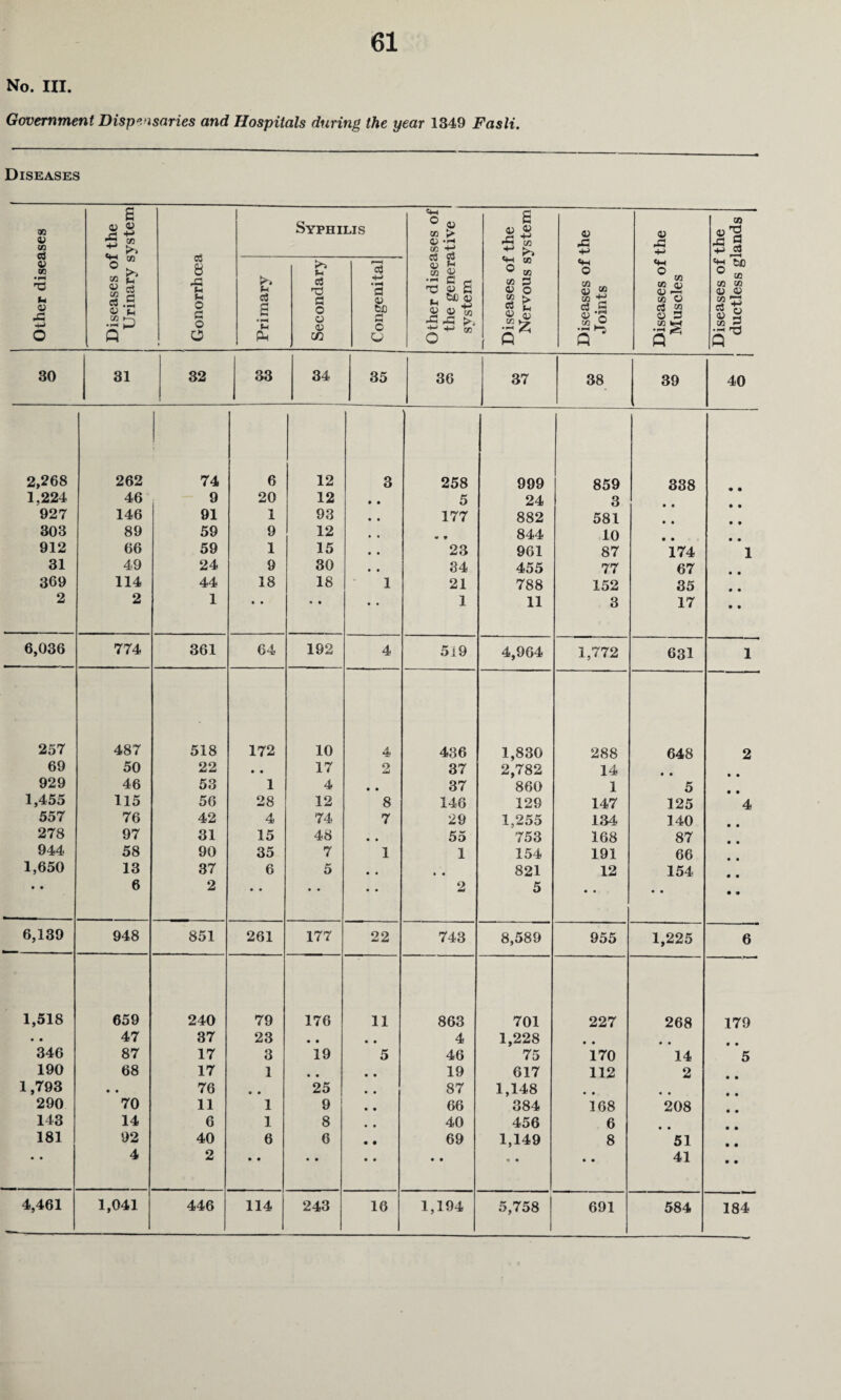 No. III. Government Dispensaries and Hospitals during the year 1349 Fasti. Diseases Other diseases Diseases of the Urinary system Gonorrhoea Syphilis Other diseases of the generative system Diseases of the Nervous system Diseases of the Joints i Diseases of the Muscles Diseases of the ductless glands Primary - Secondary Congenital 30 31 32 33 34 35 36 37 38 39 40 2,268 262 74 6 12 3 258 999 859 338 1,224 46 9 20 12 • • 5 24 3 927 146 91 1 93 • • 177 882 581 303 89 59 9 12 • • • * 844 10 912 66 59 1 15 • • 23 961 87 174 1 31 49 24 9 30 • • 34 455 77 67 369 114 44 18 18 1 21 788 152 35 2 2 1 • • • • • • 1 11 3 17 • • 6,036 774 361 64 192 4 5i9 4,964 1,772 631 1 257 487 518 172 10 4 436 1,830 288 648 2 69 50 22 • • 17 2 37 2,782 14 • • 929 46 53 1 4 • • 37 860 1 5 1,455 115 56 28 12 8 146 129 147 125 4 557 76 42 4 74 7 29 1,255 134 140 278 97 31 15 48 • • 55 753 168 87 944 58 90 35 7 1 1 154 191 66 1,650 13 37 6 5 • • • • 821 12 154 • • • • 6 2 • • • • • • 2 5 • • • • • • 6,139 948 851 261 177 22 743 8,589 955 1,225 6 1,518 659 240 79 176 11 863 701 227 268 179 • • 47 37 23 • • • • 4 1,228 • • • • 346 87 17 3 19 5 46 75 170 14 5 190 68 17 1 • • • • 19 617 112 2 1,793 • • 76 « • 25 • • 87 1,148 • • 290 70 11 1 9 • • 66 384 168 208 143 14 6 1 8 • • 40 456 6 181 92 40 6 6 • • 69 1,149 8 51 • • 4 2 • • • • • • • • « • • • 41 4,461 1,041 446 114 243 16 1,194 5,758 691 584 184 -—..