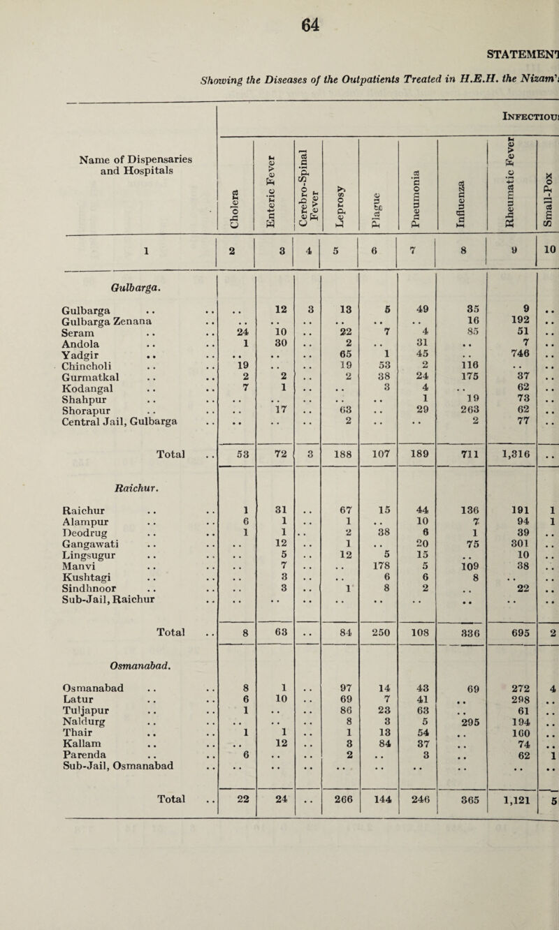 STATEMENT Showing the Diseases of the Outpatients Treated in H.E.H. the Nizami INFECTIOU! Name of Dispensaries and Hospitals Cholera Enteric Fever Cerebro-Spinal Fever Leprosy Plague Pneumonia Influenza Rheumatic Fever Small-Pox 1 2 3 4 5 6 7 8 9 10 Gulbarga. Gulbarga • • 12 3 13 5 49 35 9 Gulbarga Zenana • • • • • • • • • • 16 192 Seram 24 10 22 7 4 85 51 Andola 1 30 2 • • 31 • • 7 Yadgir .. • • • • 65 1 45 • • 746 Chincholi 19 • • 19 53 2 116 • • Gurmatkal 2 2 2 38 24 175 37 Kodangal 7 1 • • 3 4 • • 62 Shahpur • • • • • • • • 1 19 73 Shorapur • • 17 63 • • 29 263 62 Central Jail, Gulbarga • • • • 2 • • • • 2 77 Total • • 53 72 3 188 107 189 711 1,316 • • Raichur. Raichur 1 31 67 15 44 136 191 1 Alampur 6 1 1 • • 10 7 94 1 Deodrug 1 1 • • 2 38 6 1 39 Gangawati 12 1 • • 20 75 301 Lingsugur 5 12 5 15 # , 10 Manvi 7 • • 178 5 109 38 Kushtagi 3 • • 6 6 8 • • Sindhnoor 3 1* 8 2 # # 22 Sub-Jail, Raichur • • • • • • • • • • • • Total • • 8 63 • • 84 250 108 336 695 2 Osmanabad. Osmanabad 8 1 97 14 43 69 272 4 Latur 6 10 69 7 41 • • 298 Tuljapur 1 • • 86 23 63 • • 61 Naldurg • • • • 8 3 5 295 194 Thair 1 1 1 13 54 • • 160 Kallam • • 12 3 84 37 • • 74 Parenda 6 • • 2 • • 3 • • 62 i Sub-Jail, Osmanabad • • • • • • • • • • • • • • • • • • • • 1,121 5