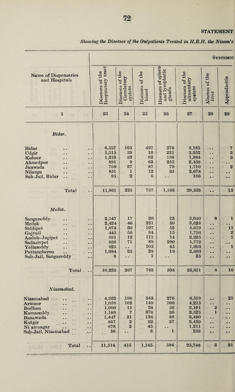 STATEMENT Showing the Diseases of the Outpatients Treated in H.E.H. the Nizam's Name of Dispensaries and Hospitals Systemic Diseases of the Respiratory tract Diseases of the Circulatory system Diseases of the blood ----- Diseases of spleen and lymphatic glands Diseases of the alimentary system Abscess of the liver Appendicitis 1 23 1 24 25 26 27 28 29 Bidar. Bidar 6,527 105 497 376 8,185 7 Udgir 1,515 39 10 231 3,352 3 Koheer 1,213 32 82 138 1,984 3 Ahmedpur 891 9 63 255 2,458 • • Janwada 769 37 87 70 1,710 2 Nilanga 851 1 12 33 2,678 • • Sub-Jail, Bidar .. 95 2 6 • • 166 • • Total • • 11,861 225 757 1,103 20,533 • • 15 Medak. Sangareddy 2,147 17 20 23 5,040 8 1 Medak 2,424 46 221 50 3,628 • • Siddipet 1,673 30 107 52 4,619 11 Gajvail 445 56 84 15 1,736 2 Andole-Jogipet 891 12 111 14 2,235 1 Sadasivpet 936 71 89 290 1,772 • • Yellareddy 625 • • 102 45 1,983 1 Pattancheroo 1,084 35 28 19 2,603 • • Sub-Jail, Sangareddy 8 • • 1 • • 35 . • • Total • • 10,233 267 763 508 23,651 8 16 Nizamabad. Nizamabad ■ - -> .. 4,932 196 343 276 6,519 • • 21 Armoor 1,058 162 149 100 4,215 • • Bodhan 1,090 15 28 56 3,101 2 Kamareddy 1,186 7 376 36 3,525 1 Banswada 1,447 31 126 88 3,480 • • Kotgir 867 2 92 37 3,439 • • Ni amsagar 878 2 45 • • 1,211 • • Sub-Jail, Nizamabad ’ ' O f> *1 <j 56 • • 6 1 258 • • . . . # c . *■ t. • • i * '