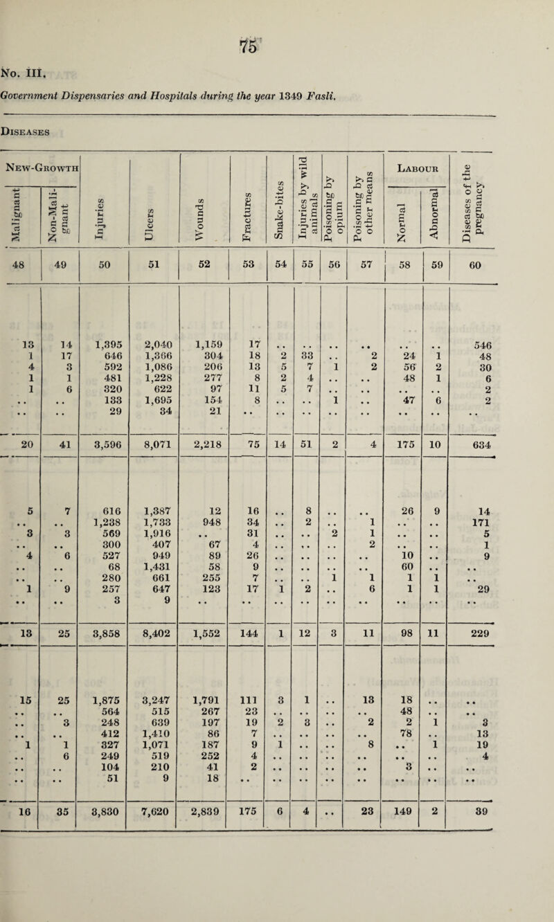 No. III. Government Dispensaries and Hospitals during the year 1349 Fasli, Diseases New-Growth 2 • P-H £ n Poisoning by other means Labour 1 Diseases of the pregnancy Malignant Non-Mali- gnant Injuries Ulcers Wounds Fractures Snake-bite Injuries b] animals Poisoning 1 opium Normal Abnormal 48 49 50 51 52 53 54 55 56 57 l 58 59 60 13 14 1,395 2,040 1,159 17 • • • • • • 546 1 17 646 1,366 304 18 2 33 • • 2 24 1 48 4 3 592 1,086 206 13 5 7 1 2 56 2 30 1 1 481 1,228 277 8 2 4 • • • • 48 1 6 1 6 320 622 97 11 5 7 • • • • • • • • 2 • • • • 133 1,695 154 8 • . • • 1 • • 47 6 2 • • • • 29 34 21 • • • • « • • • • • 20 41 3,596 8,071 2,218 75 14 51 2 4 175 10 634 5 7 616 1,387 12 16 8 • • • • 26 9 14 • • • • 1,238 1,733 948 34 2 • • 1 • • 171 3 3 569 1,916 • • 31 • • 2 1 • • 5 • • • • 300 407 67 4 * • • , 2 • • 1 4 6 527 949 89 26 10 9 • • • • 68 1,431 58 9 • • 60 • • • • • • 280 661 255 7 • • 1 1 1 1 • • 1 • • 9 • • 257 3 647 9 123 • • 17 • • 1 • • 2 • • • • • • 6 • • 1 • • 1 • • 29 • • 13 25 3,858 8,402 1,552 144 1 12 3 11 98 11 229 15 25 1,875 3,247 1,791 111 3 1 • • 13 18 • • • • • • • • 564 515 267 23 • • 48 • • • • • • 3 248 639 197 19 2 3 • • 2 2 1 3 • • • • 412 1,410 86 7 • • 78 • • 13 1 1 327 1,071 187 9 1 • • 8 • • 1 19 • • 6 249 519 252 4 V V • • • • • • 4 • • • • 104 210 41 2 • • 3 • • • • • • • • 51 9 18 • • • • • • • • • • • • • • 16 35 3,830 7,620 2,839 175 6 4 23 [ 149 2 39